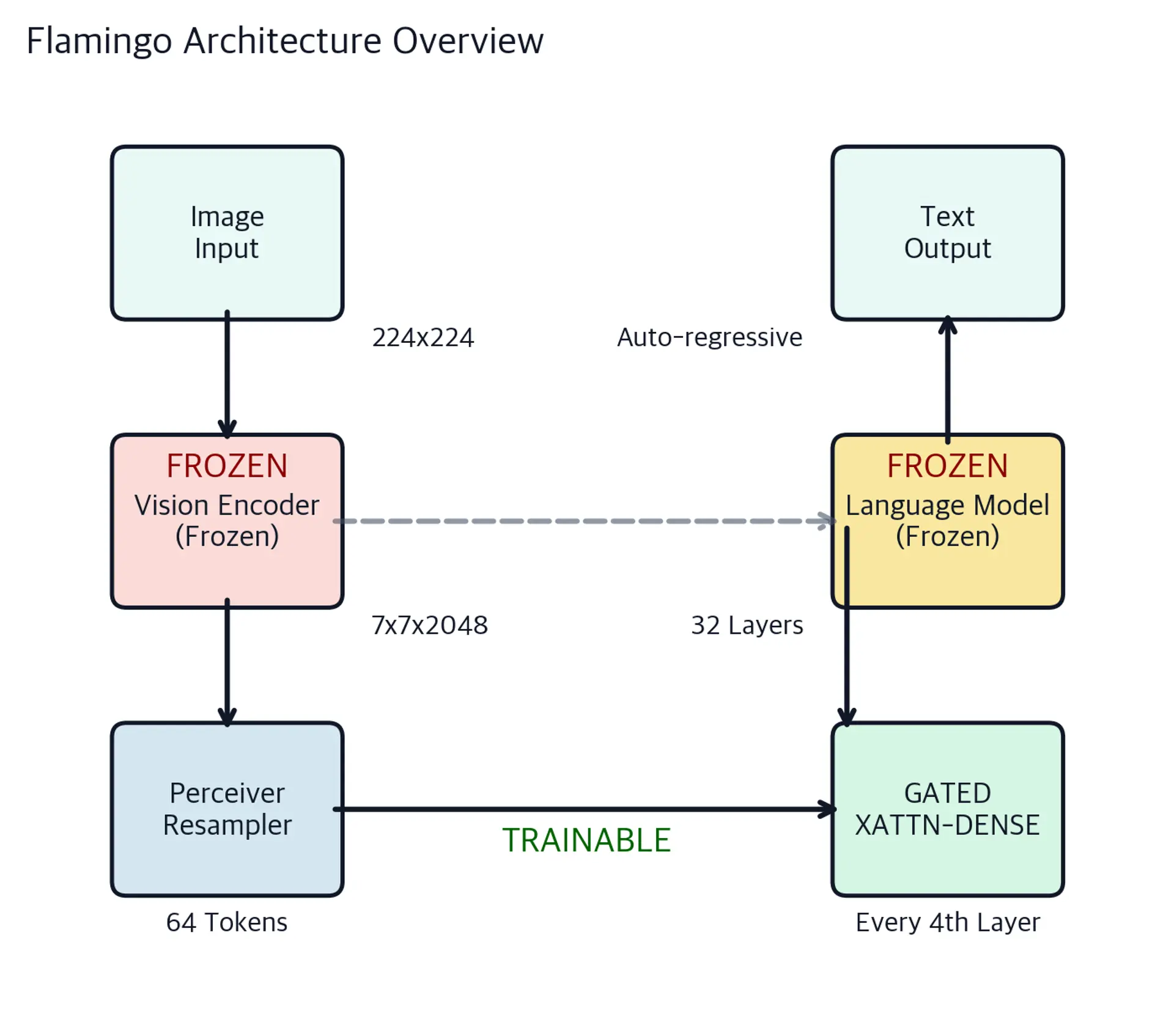 Diagram showing Flamingo data flow: frozen vision encoder feeds trainable Perceiver Resampler which passes visual tokens to GATED XATTN-DENSE layers in the frozen language model.