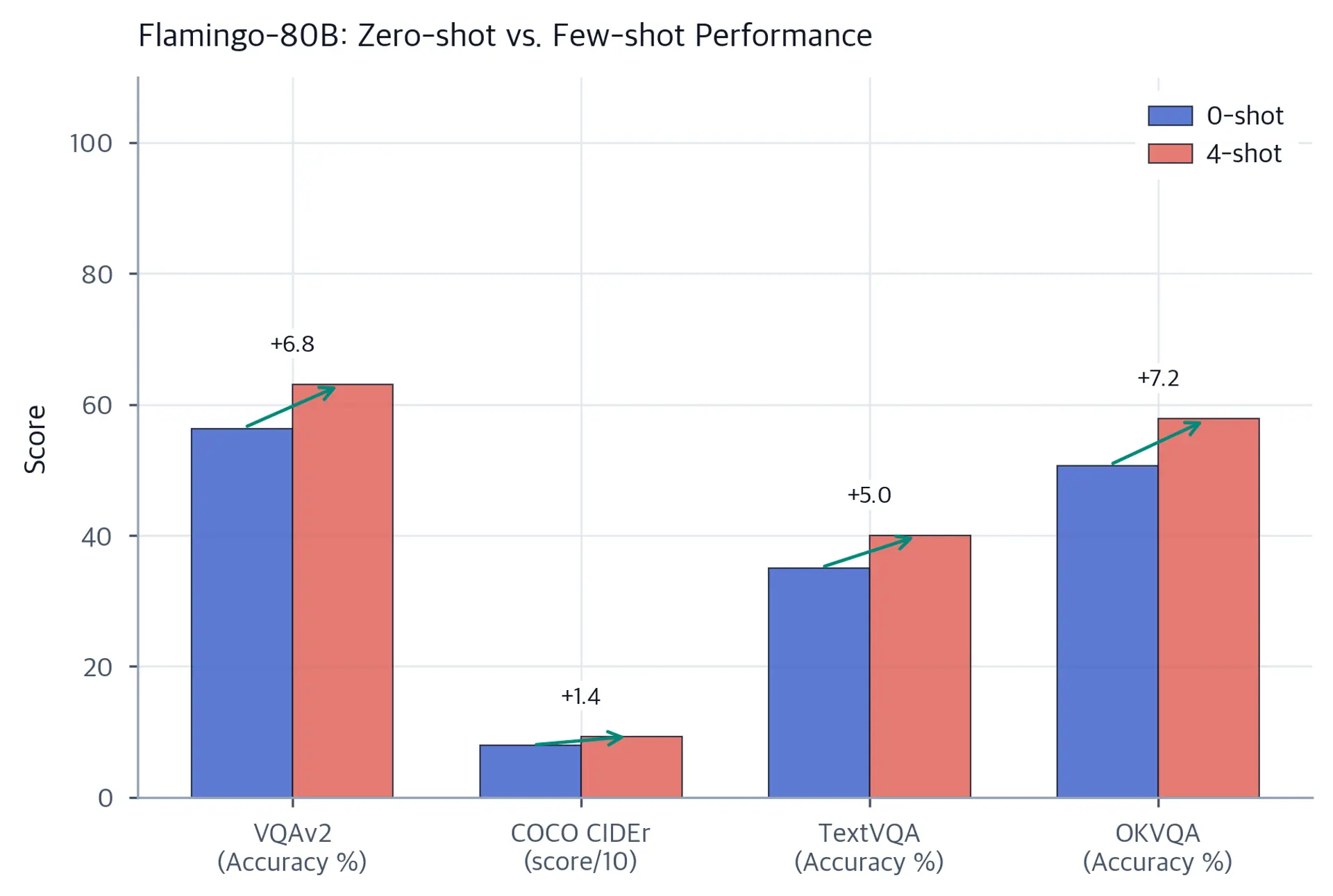 Grouped bar chart comparing Flamingo 0-shot and 4-shot scores on VQAv2, COCO CIDEr, TextVQA, and OKVQA benchmarks, with 4-shot bars consistently higher.