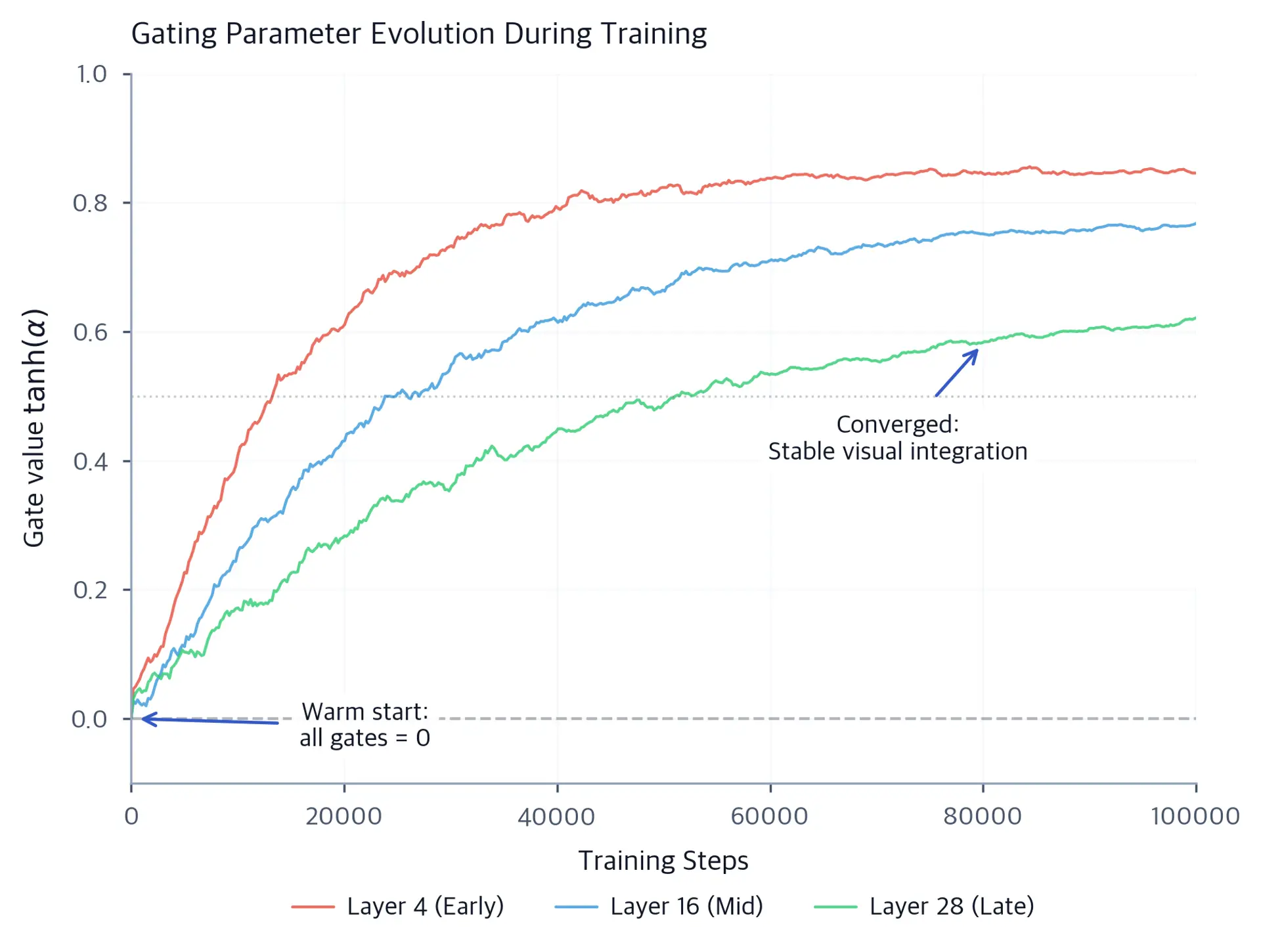 Line plot of gate values versus training steps for three layers, all starting at zero and asymptotically rising to different final values between 0.65 and 0.85.