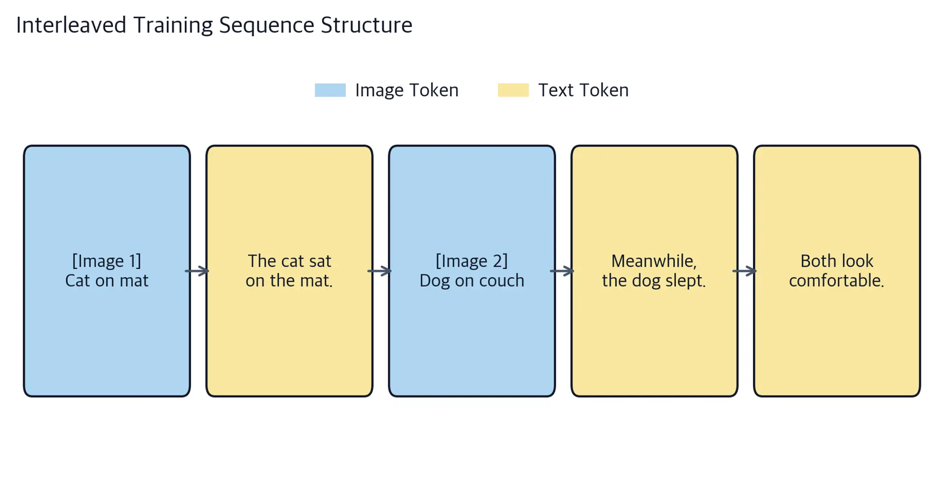 Timeline showing alternating image tokens (blue) and text tokens (yellow) connected by arrows, illustrating interleaved multimodal web document structure.