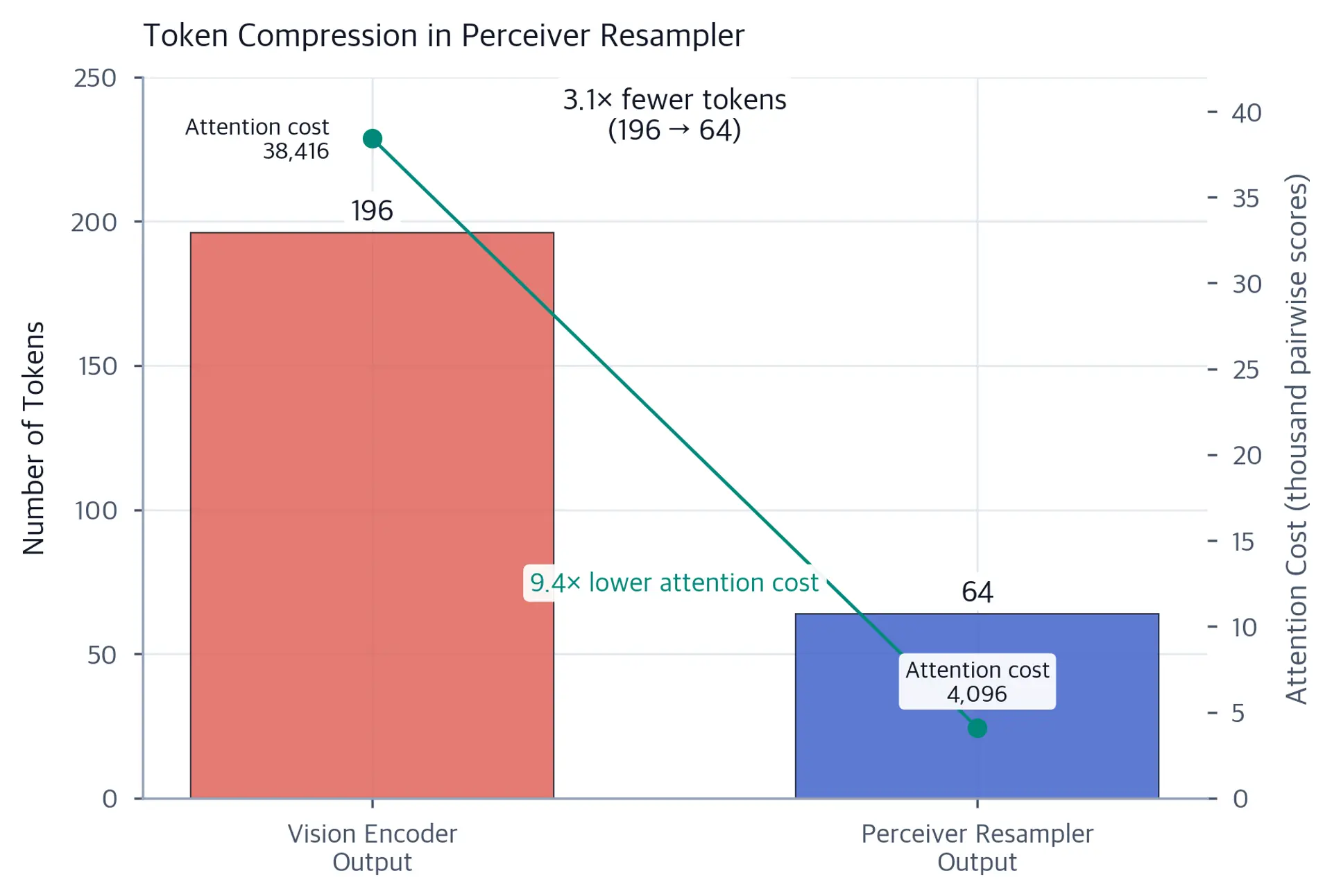 Bar chart comparing 196 vision encoder tokens to 64 Perceiver Resampler output tokens, annotated with 3.1x compression ratio and 9.4x attention cost reduction.