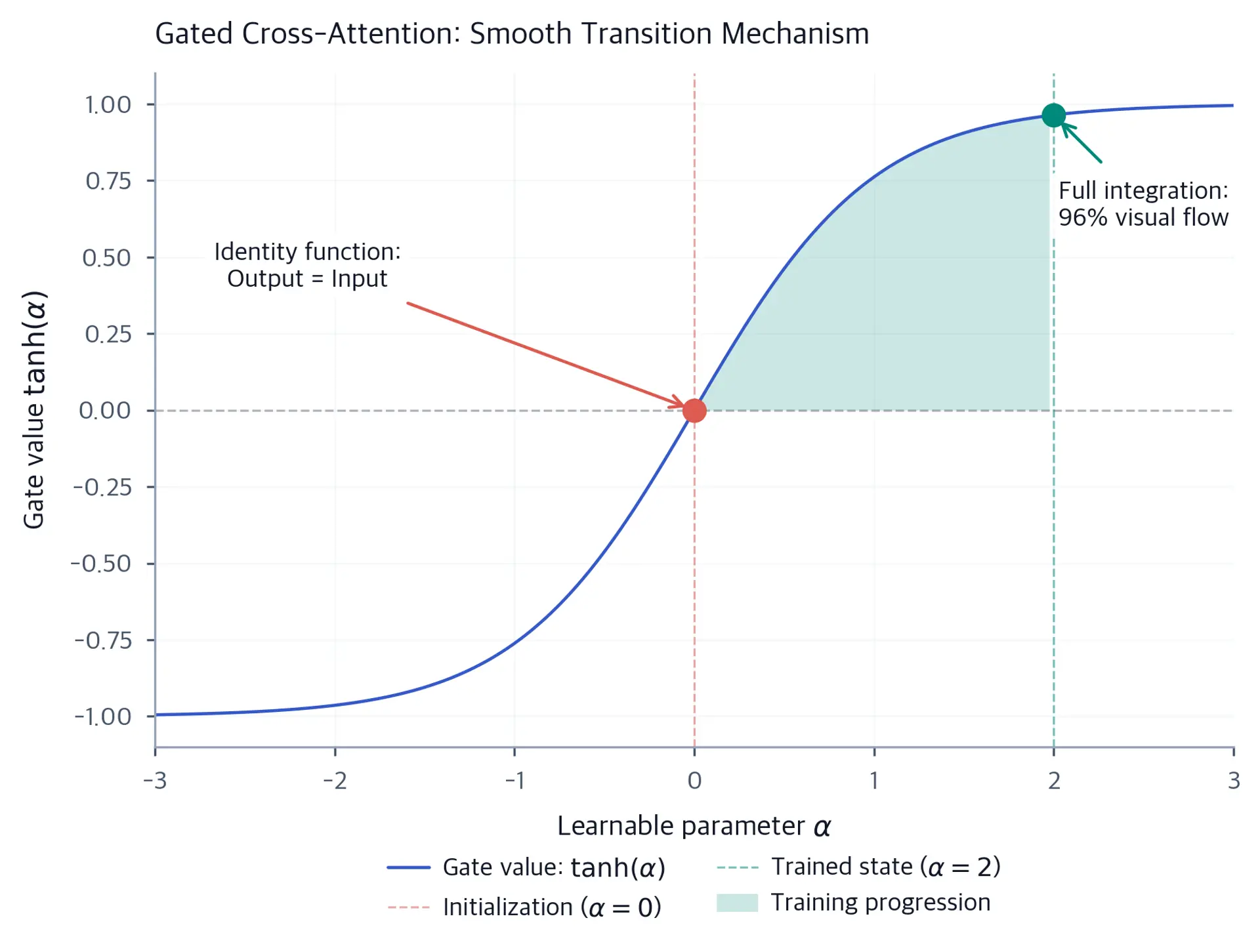 S-shaped tanh curve showing gate value versus alpha, with initialization at zero (red dot) and trained state near one at alpha equals two (green dot).