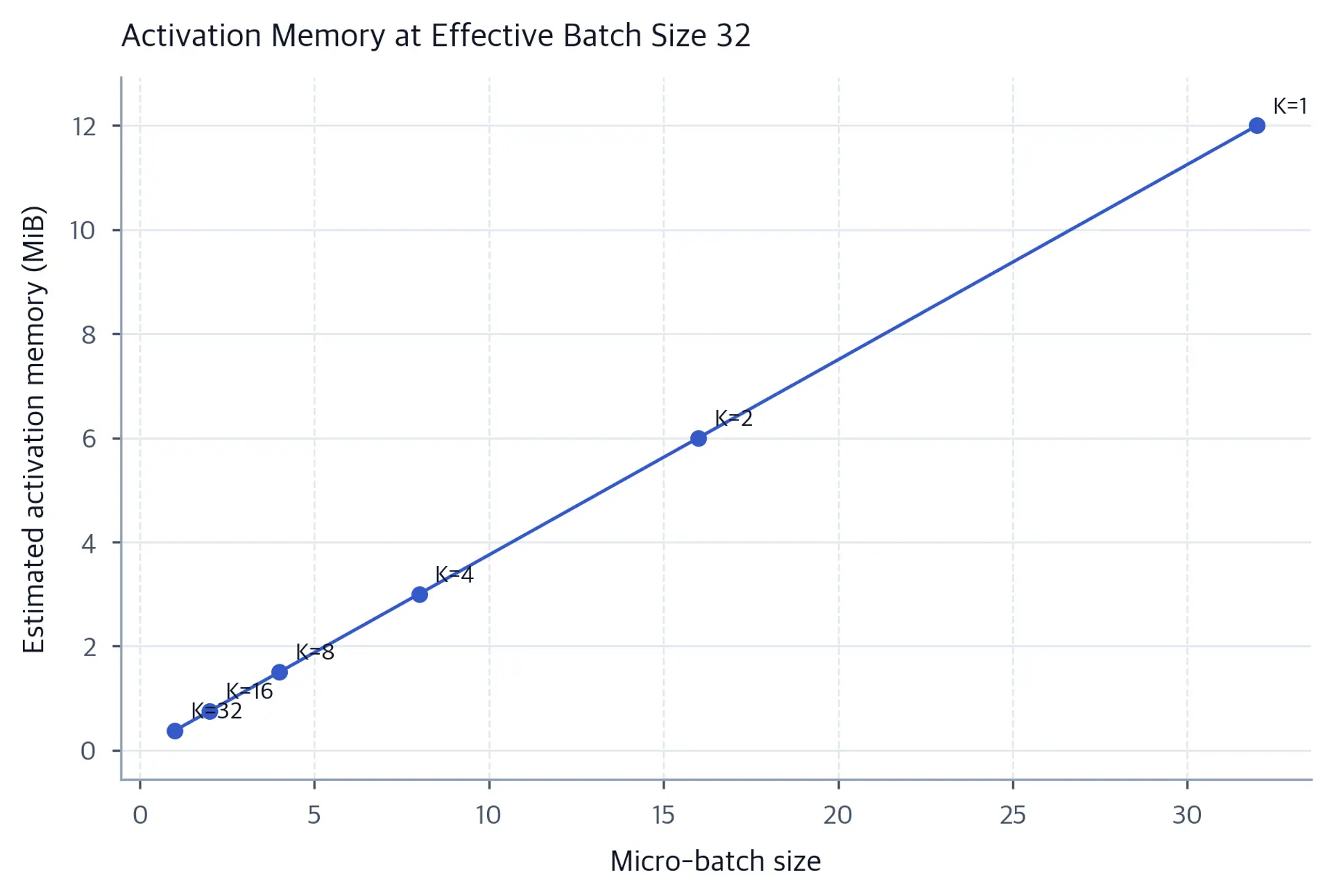Line plot showing activation memory scaling linearly with micro-batch size.