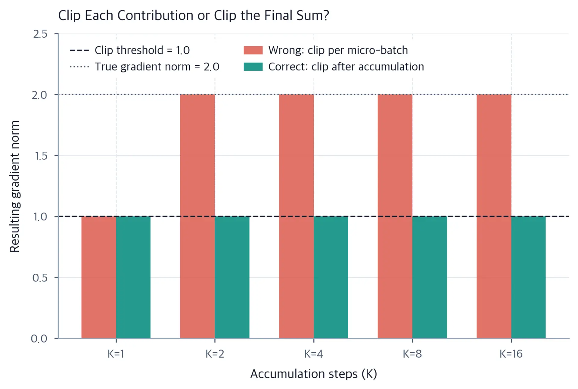 Bar chart comparing per-micro-batch clipping vs correct post-accumulation clipping for K=1 to 16.