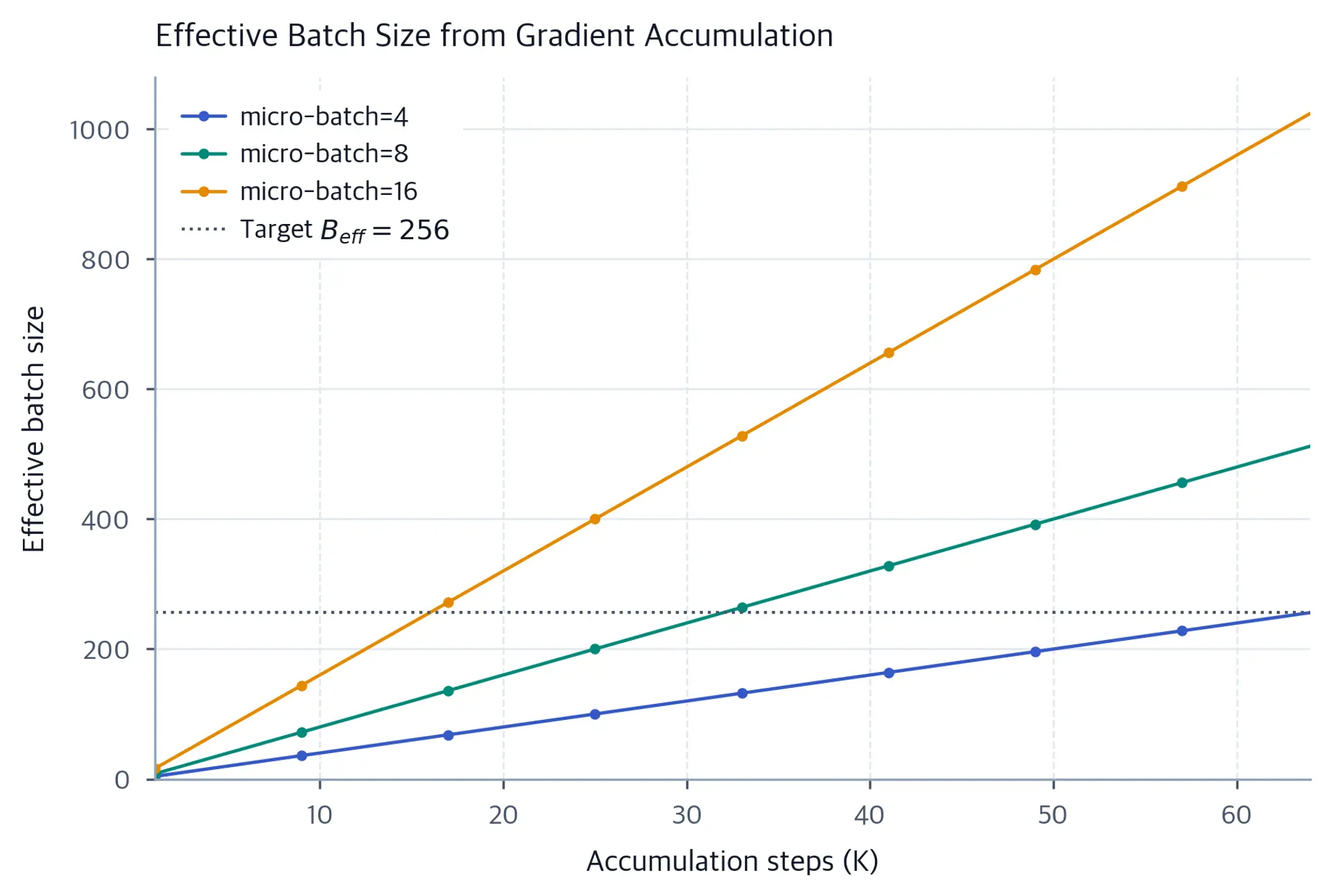 Line plot showing effective batch size vs accumulation steps for micro-batch sizes 4, 8, and 16.