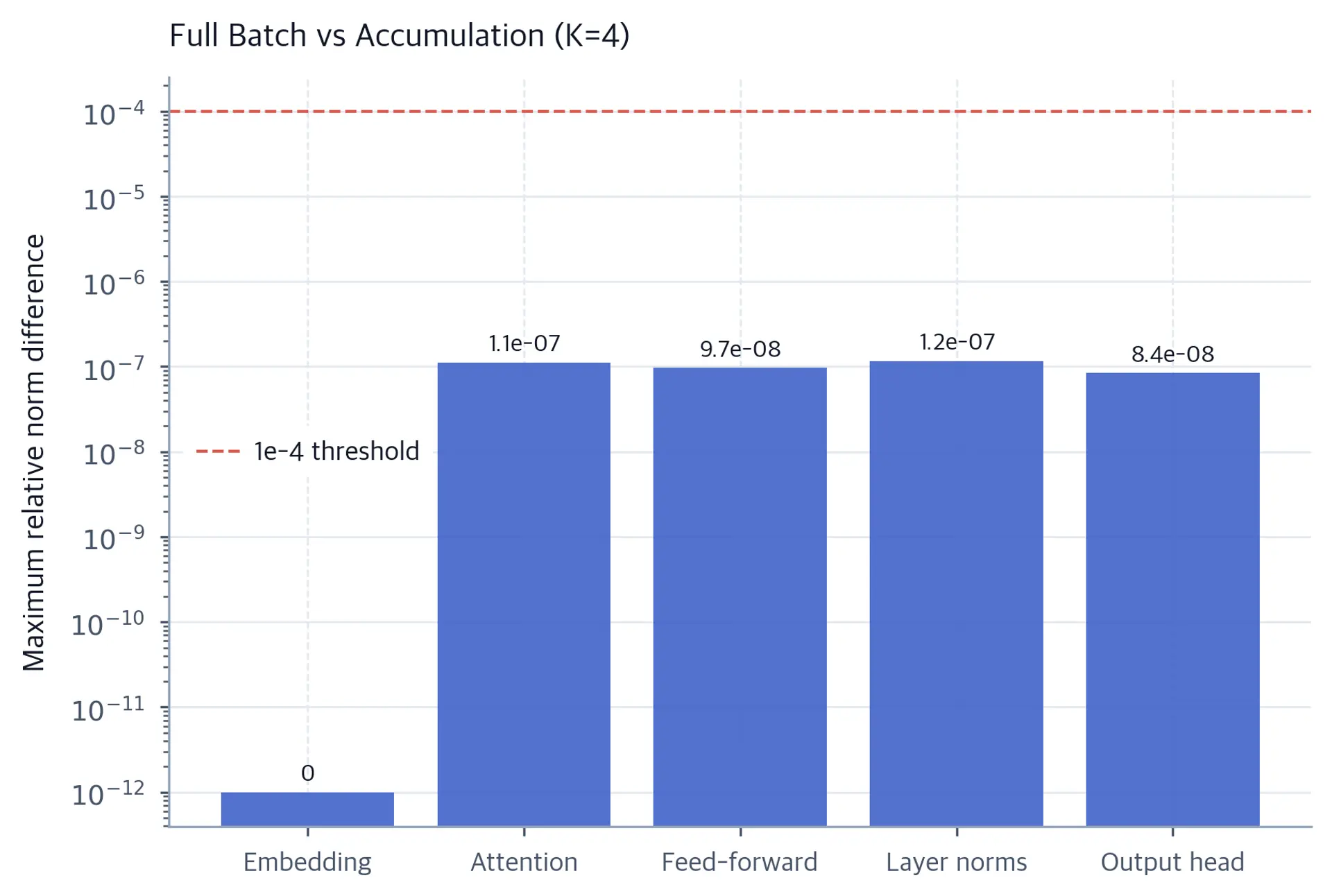 Bar chart showing maximum relative gradient-norm differences for embedding, attention, feed-forward, layer-normalization, and output-head parameters.