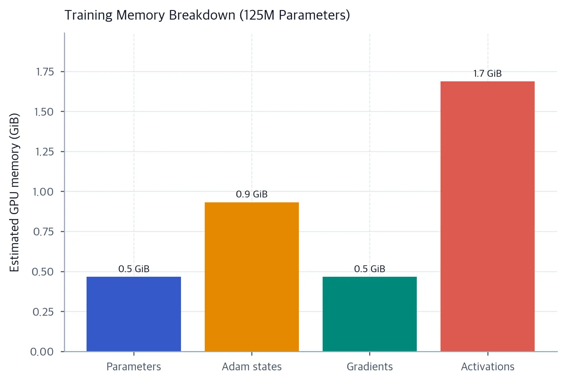 Bar chart showing estimated GPU memory in GiB for parameters, Adam optimizer states, gradients, and activations.