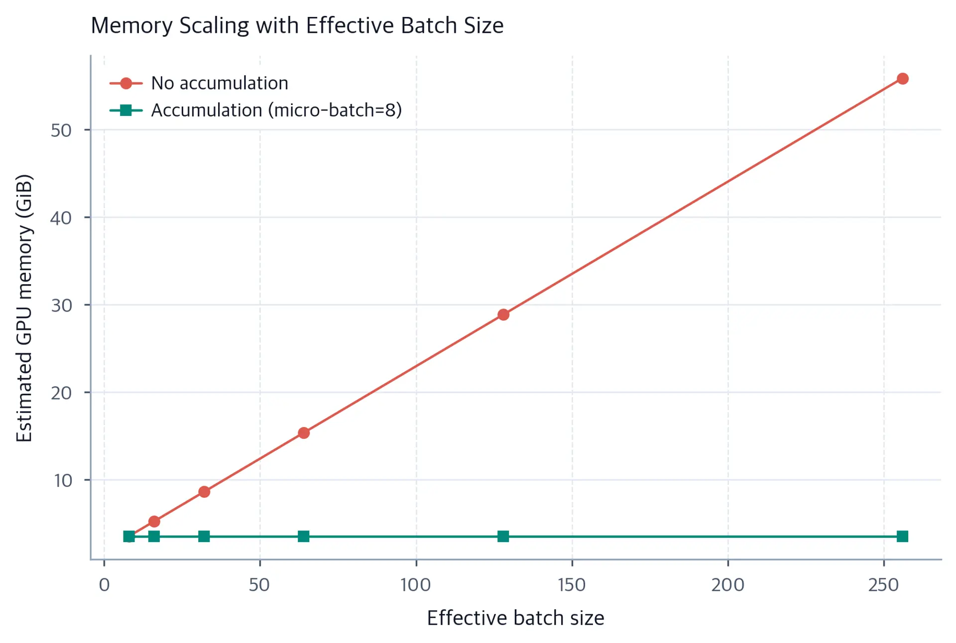 Line chart comparing estimated GPU memory with no accumulation against accumulation using micro-batches of eight.