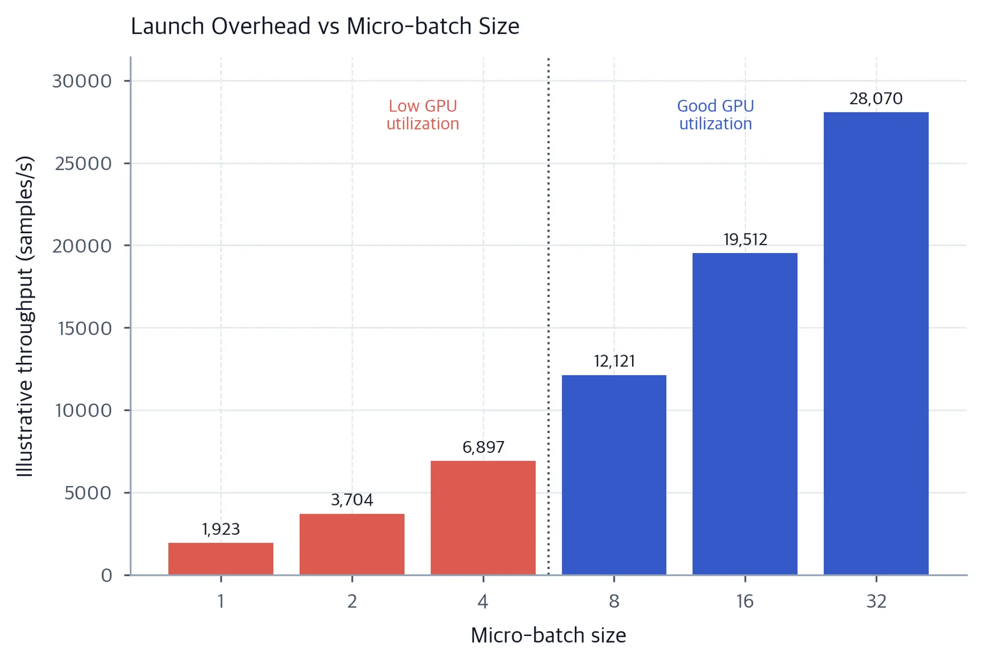 Bar chart showing estimated samples per second vs micro-batch size, all with effective batch size 32.
