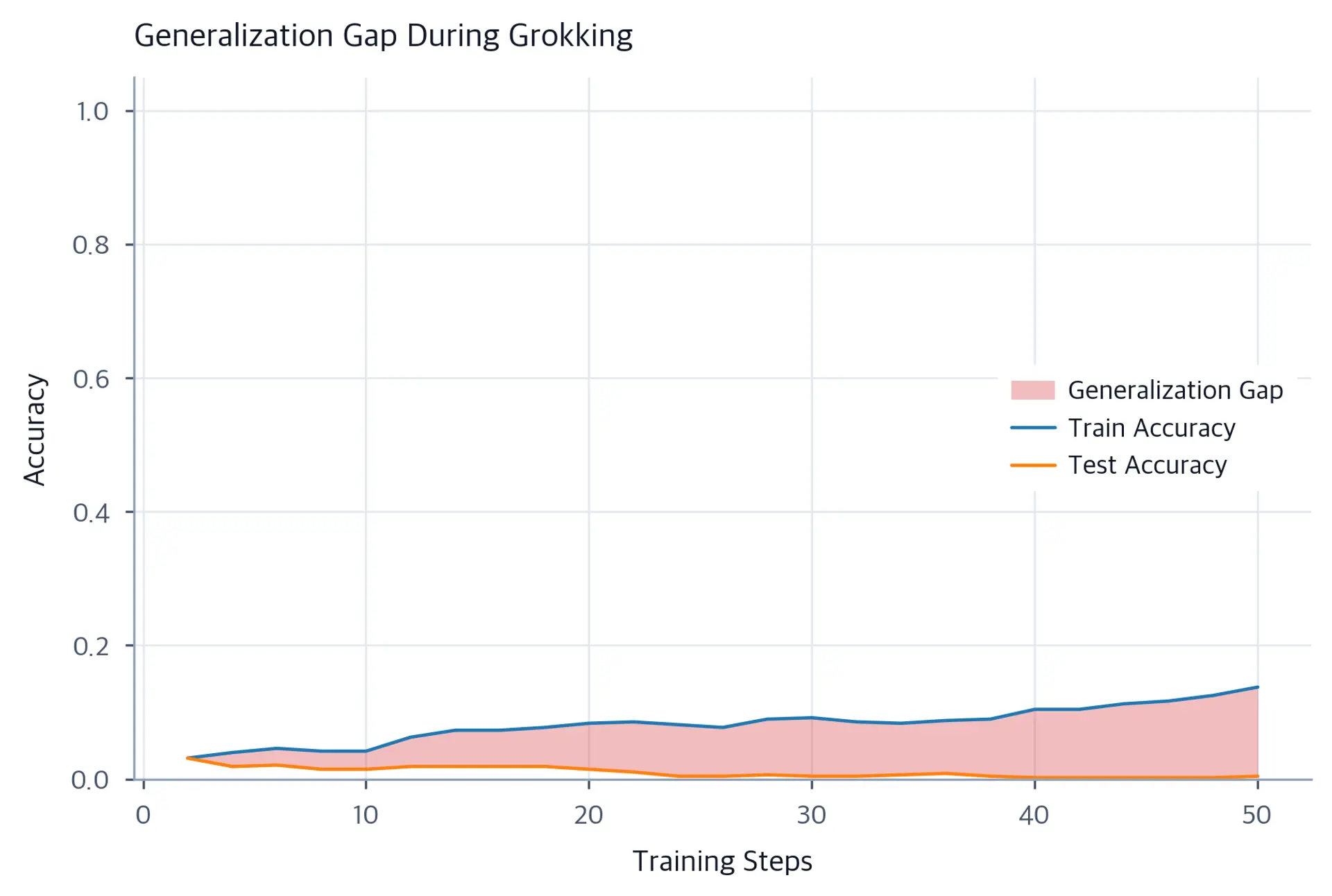 Area plot showing gap between train and test accuracy