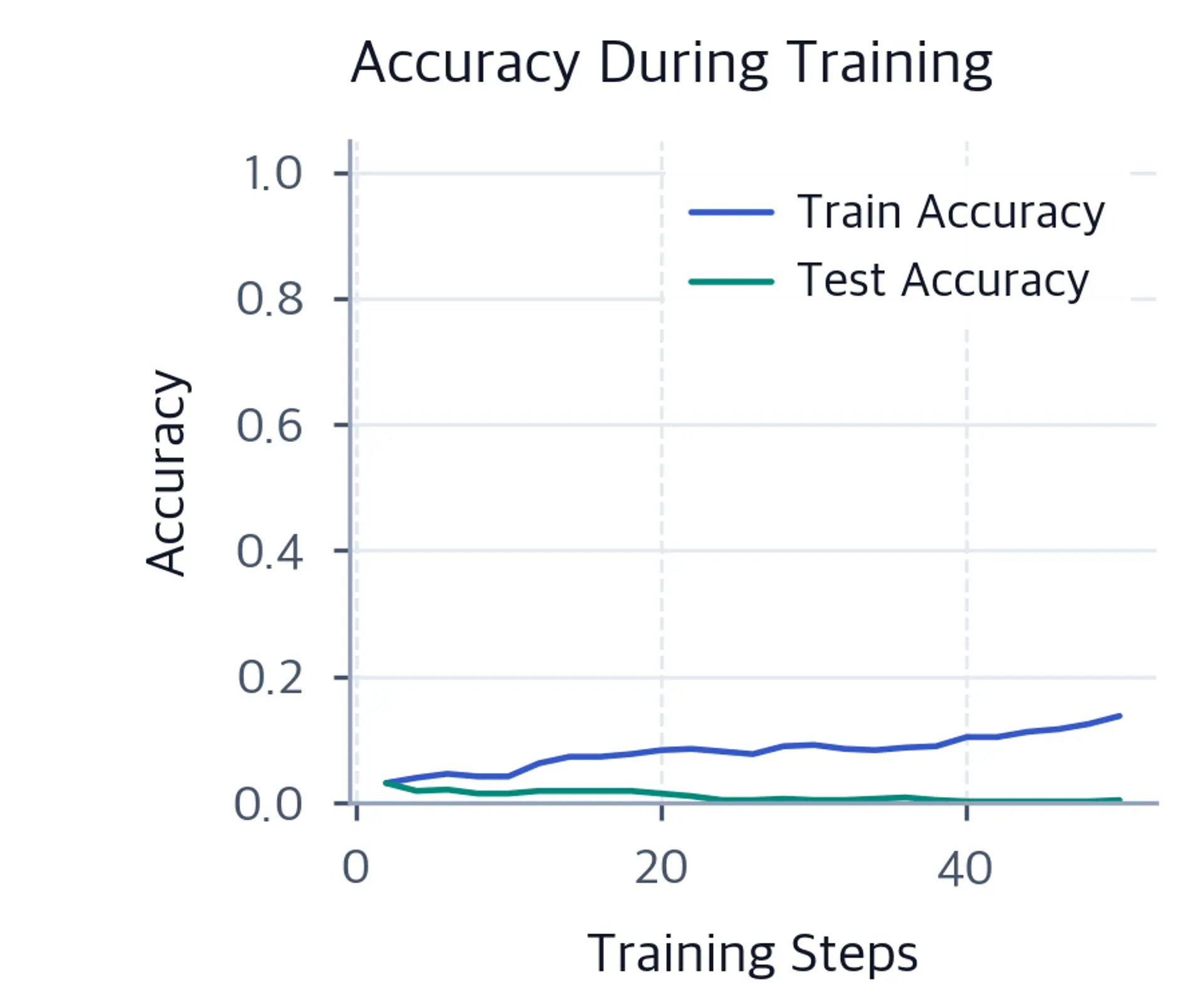 Line chart of training and test accuracy over training steps showing training accuracy reaching 100% quickly while test accuracy plateaus before jumping