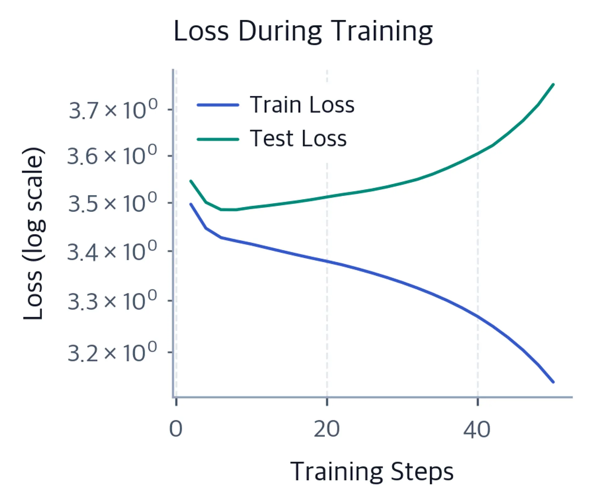 Log-scale line chart of training and test loss over training steps showing test loss sharp decline during grokking transition