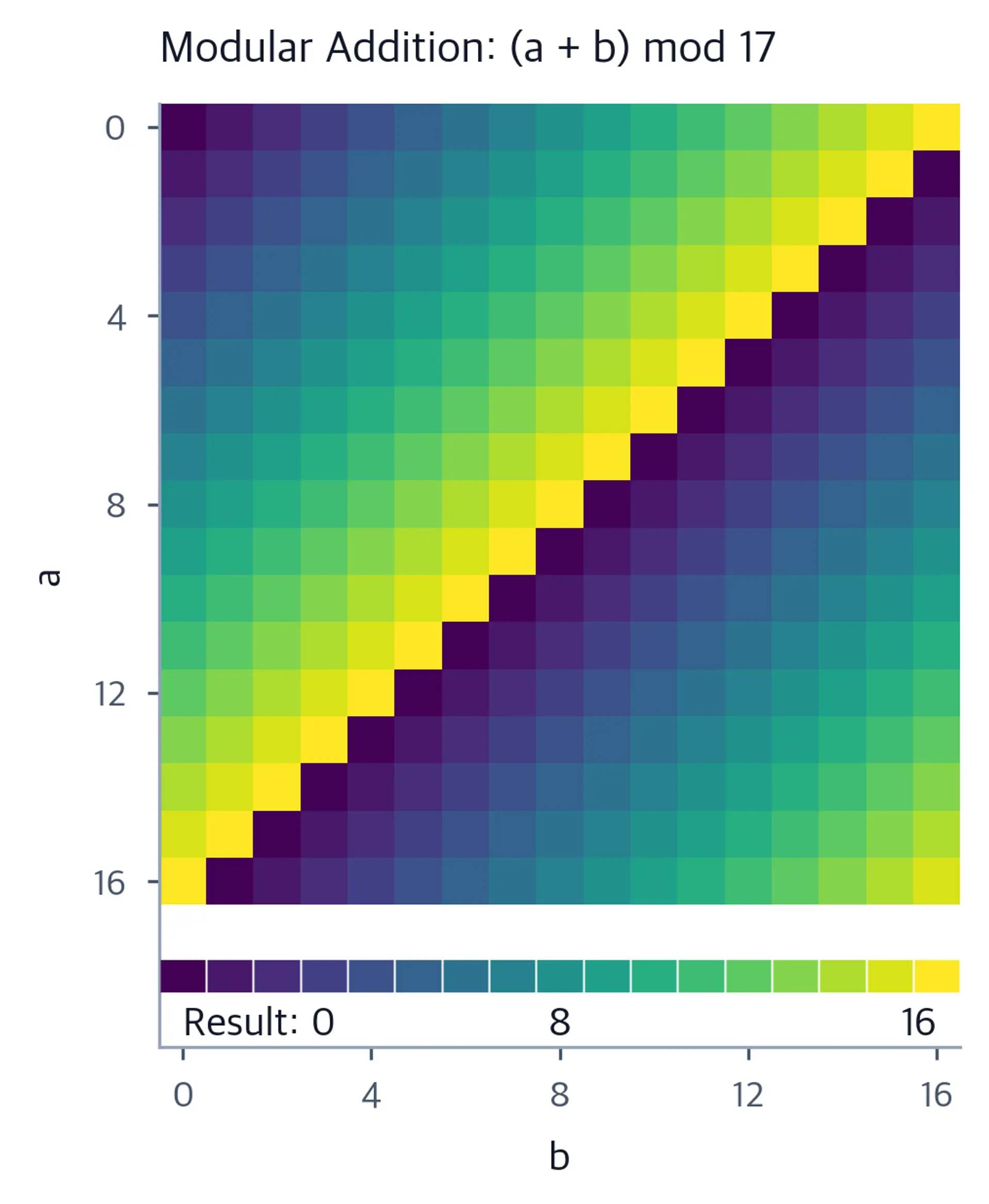 Heatmap of modular addition with diagonal stripe pattern