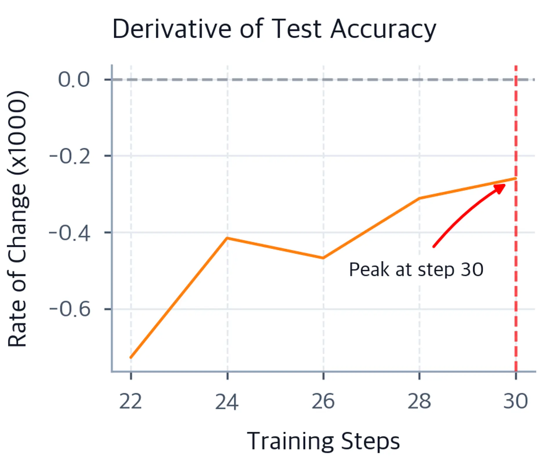 Line chart of rate of change of test accuracy over training steps with a sharp spike marking the grokking transition point