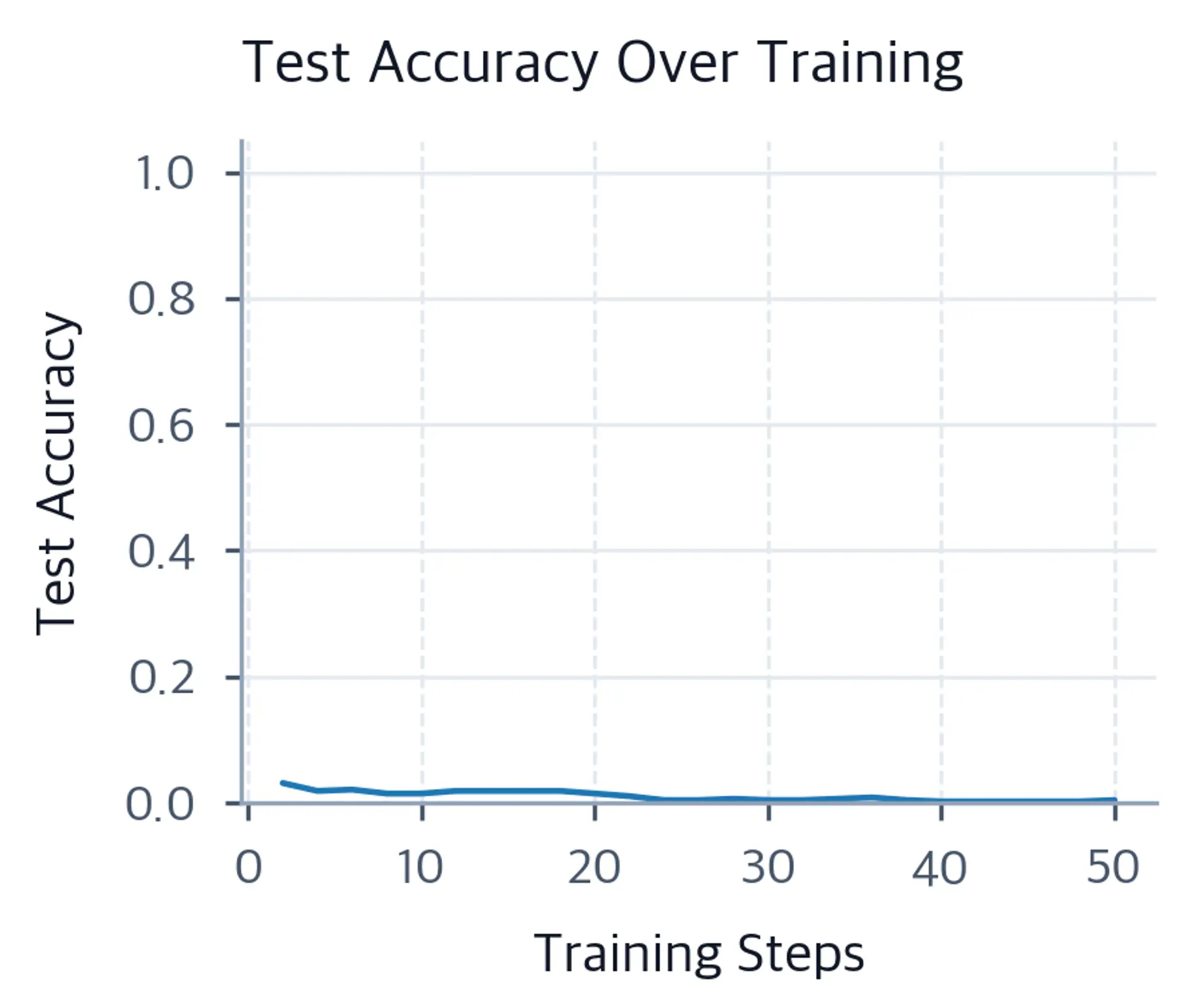 S-shaped sigmoid line chart of test accuracy over training steps showing flat memorization phase then sharp rise to near perfect accuracy