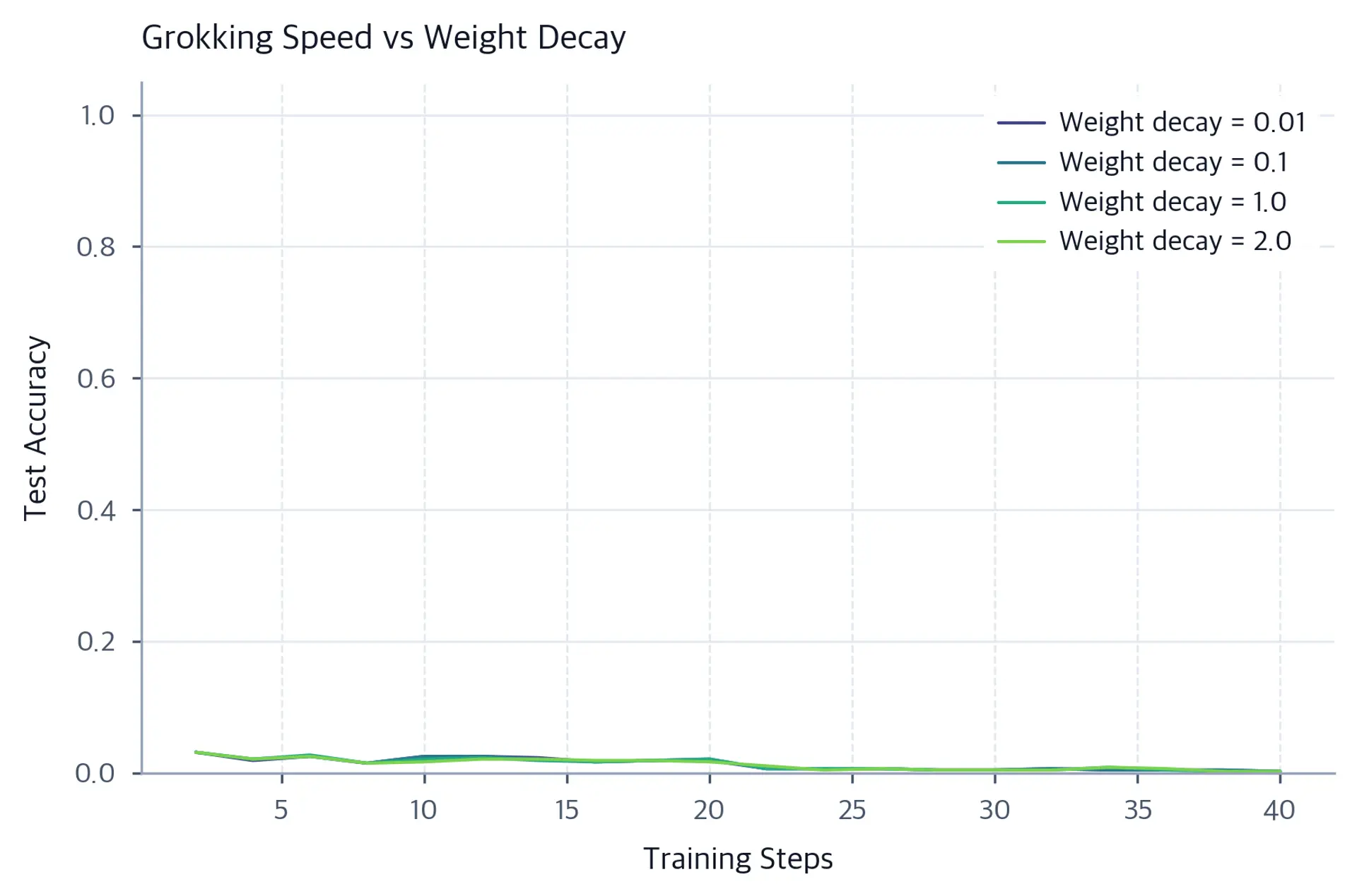 Four curves showing test accuracy at different weight decay values