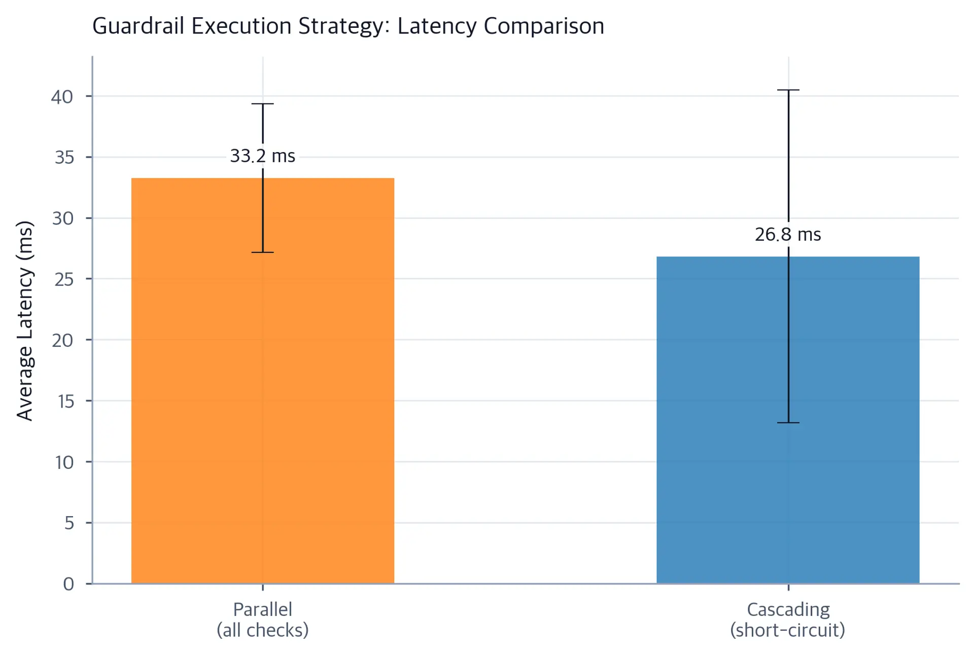 Bar chart comparing average latency in milliseconds for parallel versus cascading guardrail execution strategies.