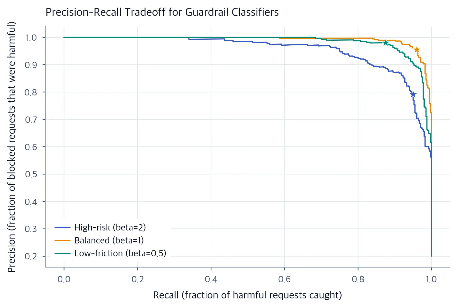 Three precision-recall curves showing tradeoffs for high-risk, balanced, and low-friction guardrail calibrations.