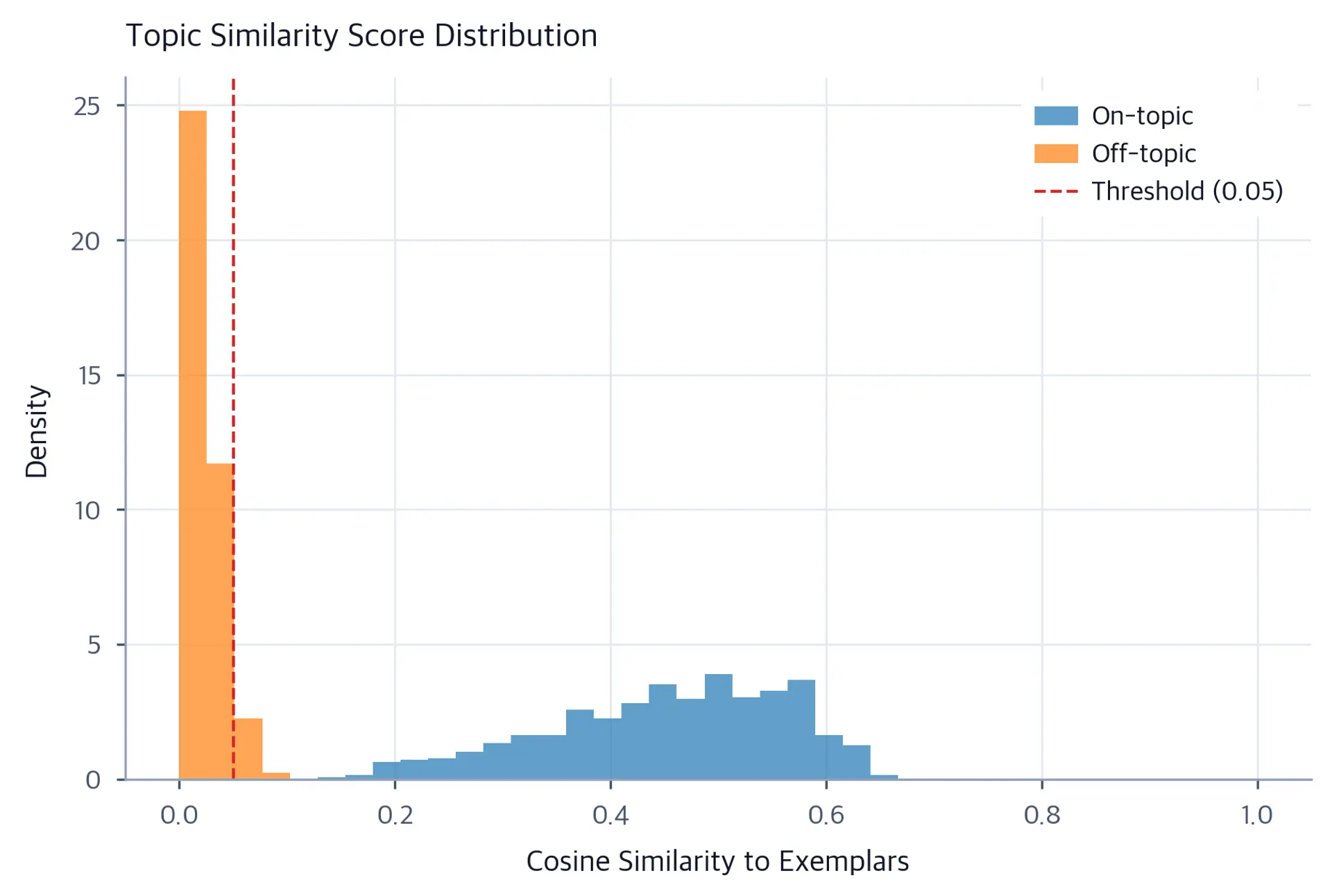 Overlapping histograms showing similarity score distributions for on-topic and off-topic requests with a threshold line.