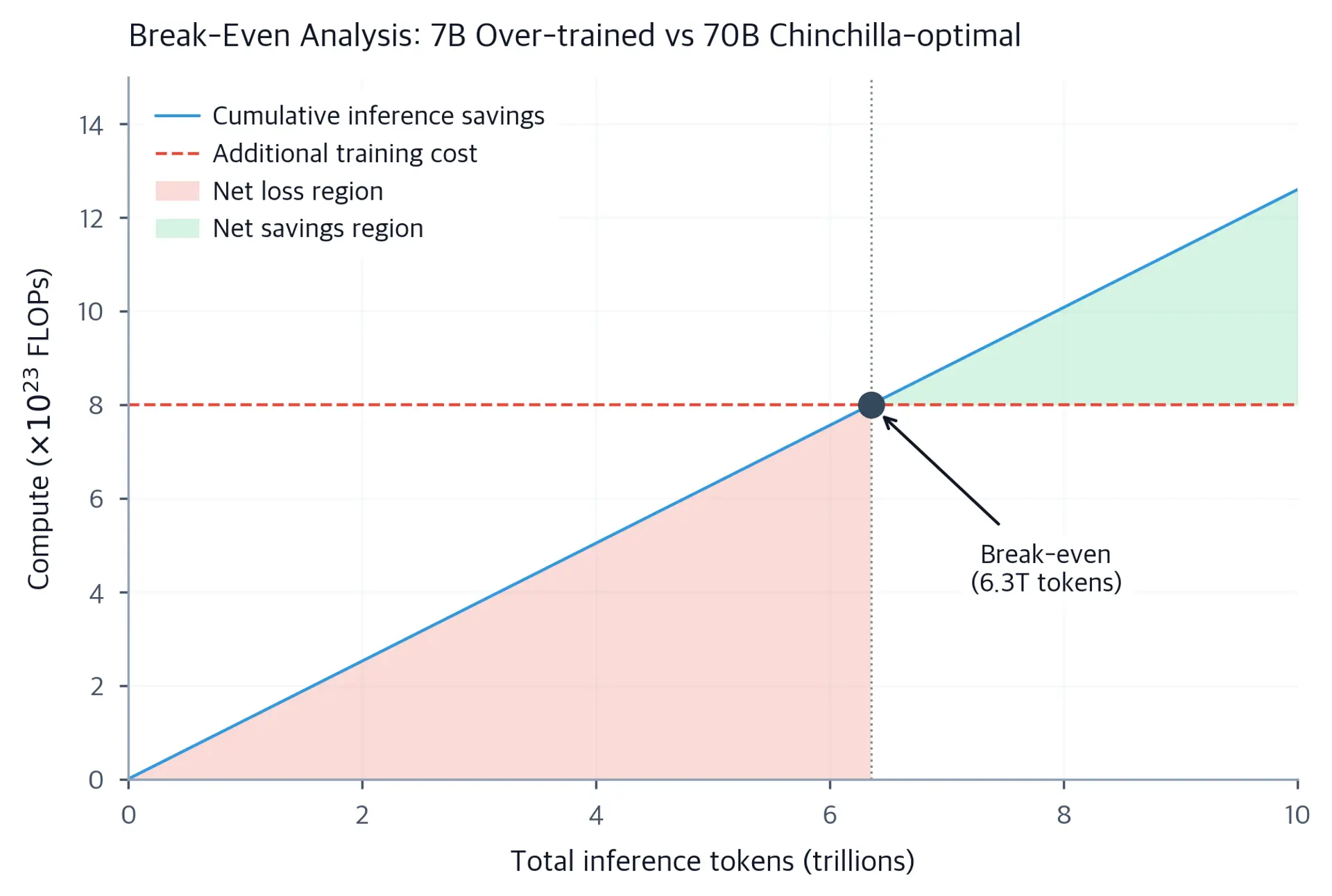 Line chart showing cumulative inference savings growing linearly against total inference tokens in trillions, with a horizontal dashed red line marking the additional training cost and a break-even point labeled at approximately 6.3 trillion tokens where savings surpass costs.