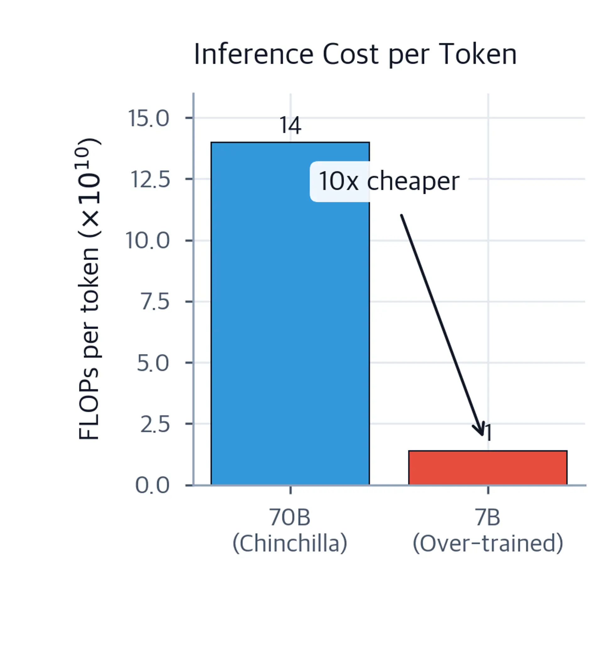 Bar chart comparing FLOPs per inference token for a 70B model at 14×10¹⁰ and a 7B model at 1.4×10¹⁰, with a 10x cheaper annotation showing the large inference cost reduction.