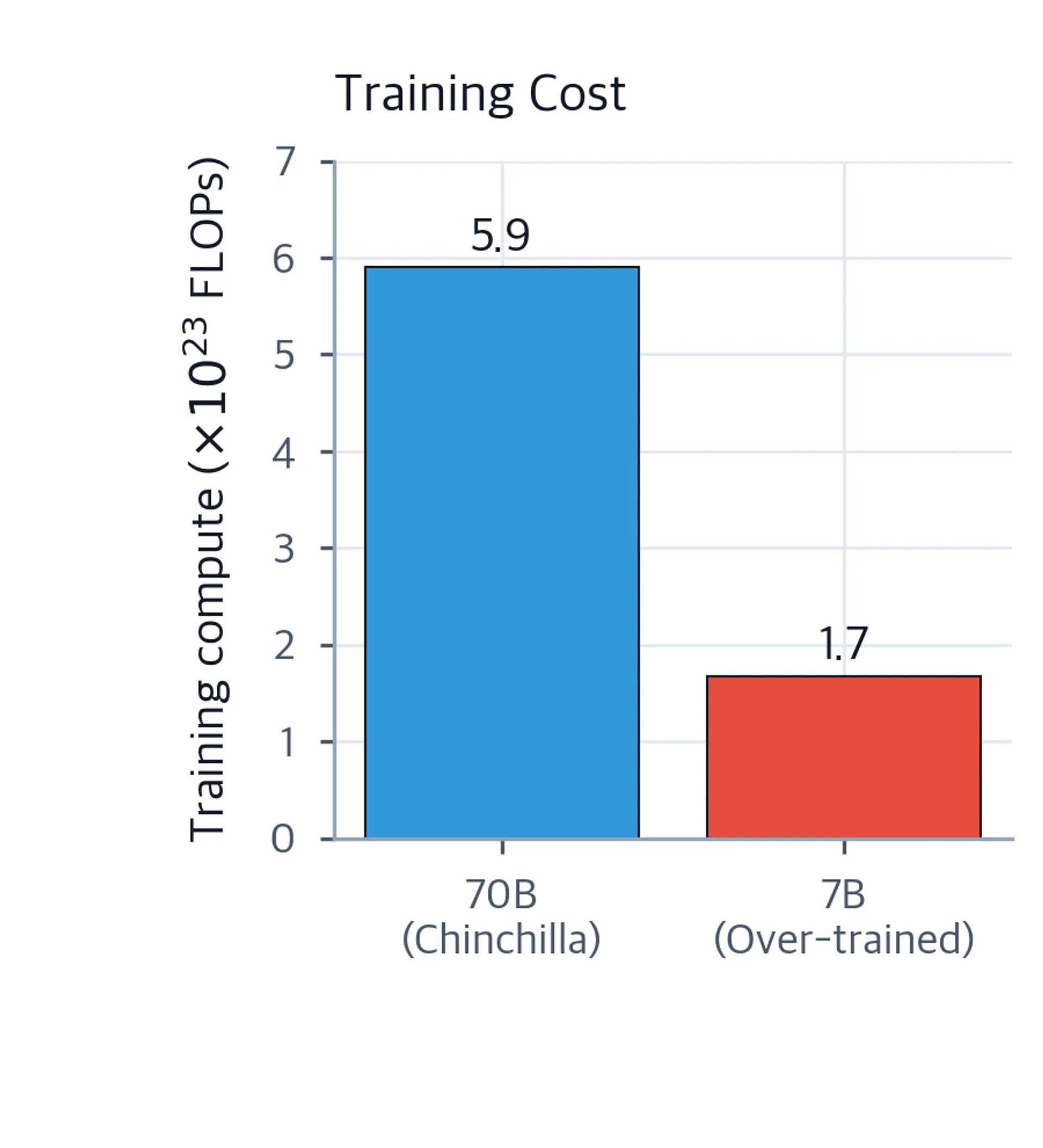 Bar chart comparing training compute for a 70B Chinchilla-optimal model at 5.9×10²³ FLOPs and a 7B over-trained model at 1.68×10²³ FLOPs, showing the smaller model requires less training compute.