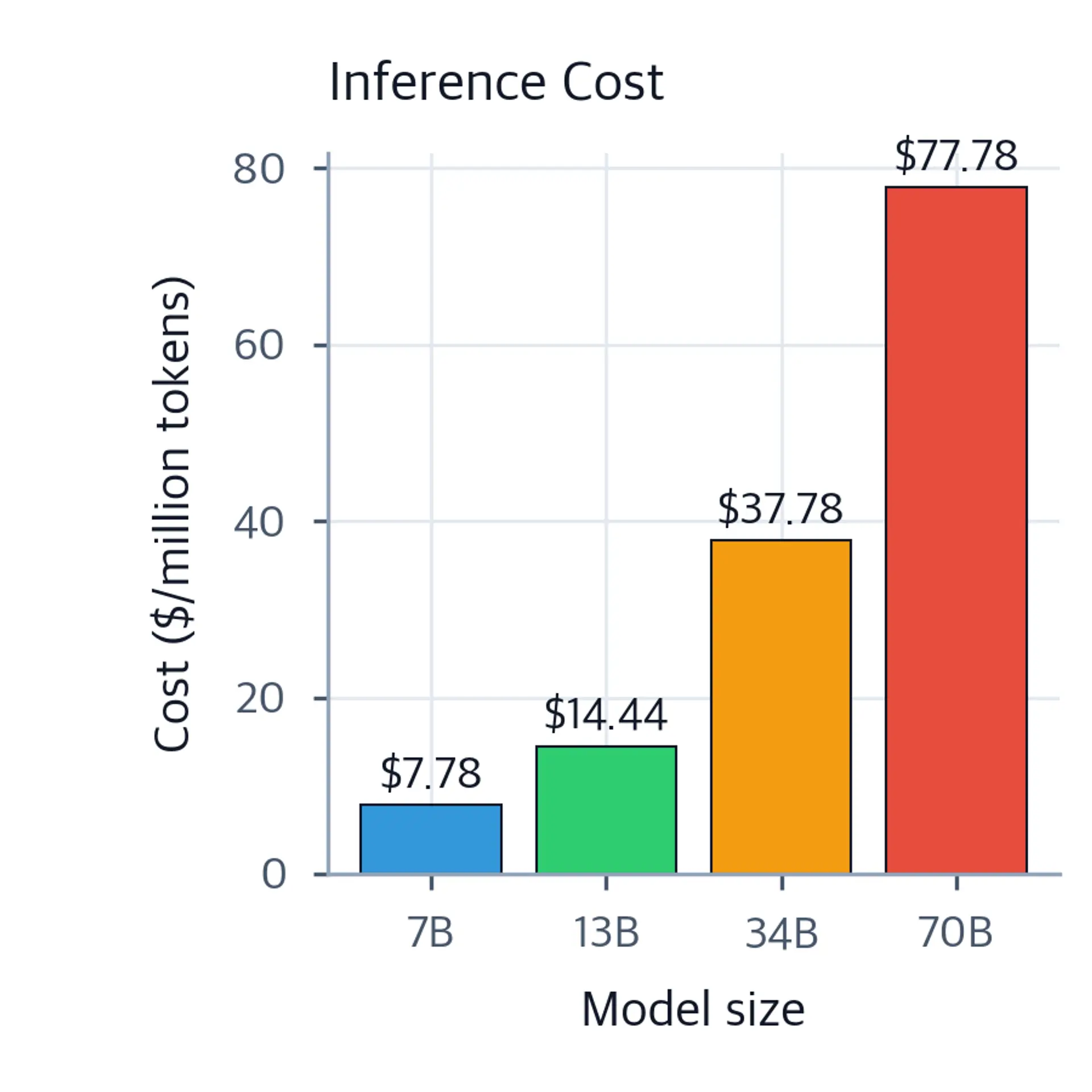 Bar chart showing inference hardware cost in dollars per million tokens for 7B, 13B, 34B, and 70B models, increasing from approximately $7.78 to $77.78 as model size increases.
