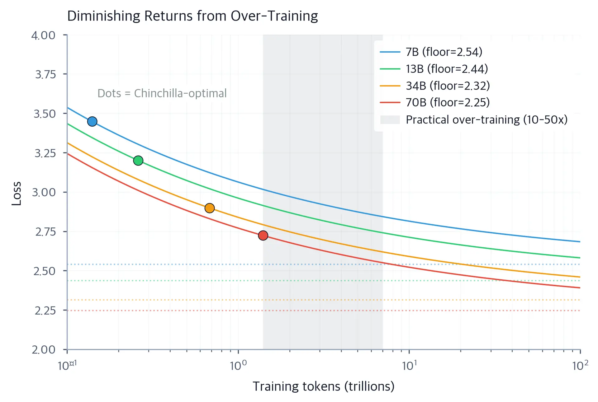 Log-scale line chart showing loss curves for 7B, 13B, 34B, and 70B models as training tokens increase from 0.1 to 100 trillion, with each curve flattening toward a model-specific loss floor and a shaded region between 1.4 and 7 trillion tokens marking the practical over-training range.