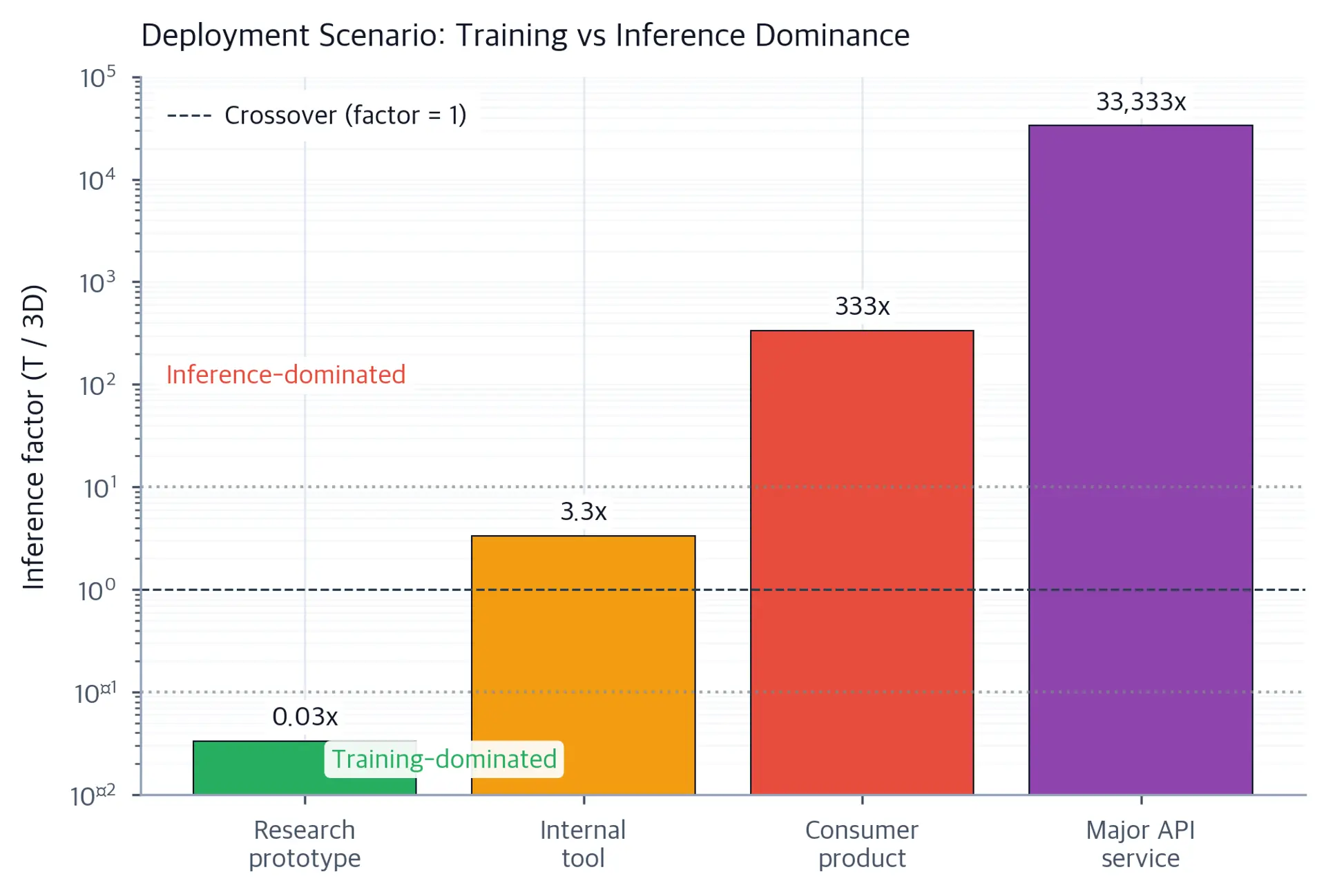 Log-scale bar chart comparing inference factors for four deployment scenarios: research prototype at 0.03x, internal tool at 3.3x, consumer product at 333x, and major API service at 33,333x, with a dashed crossover line at factor equals one.