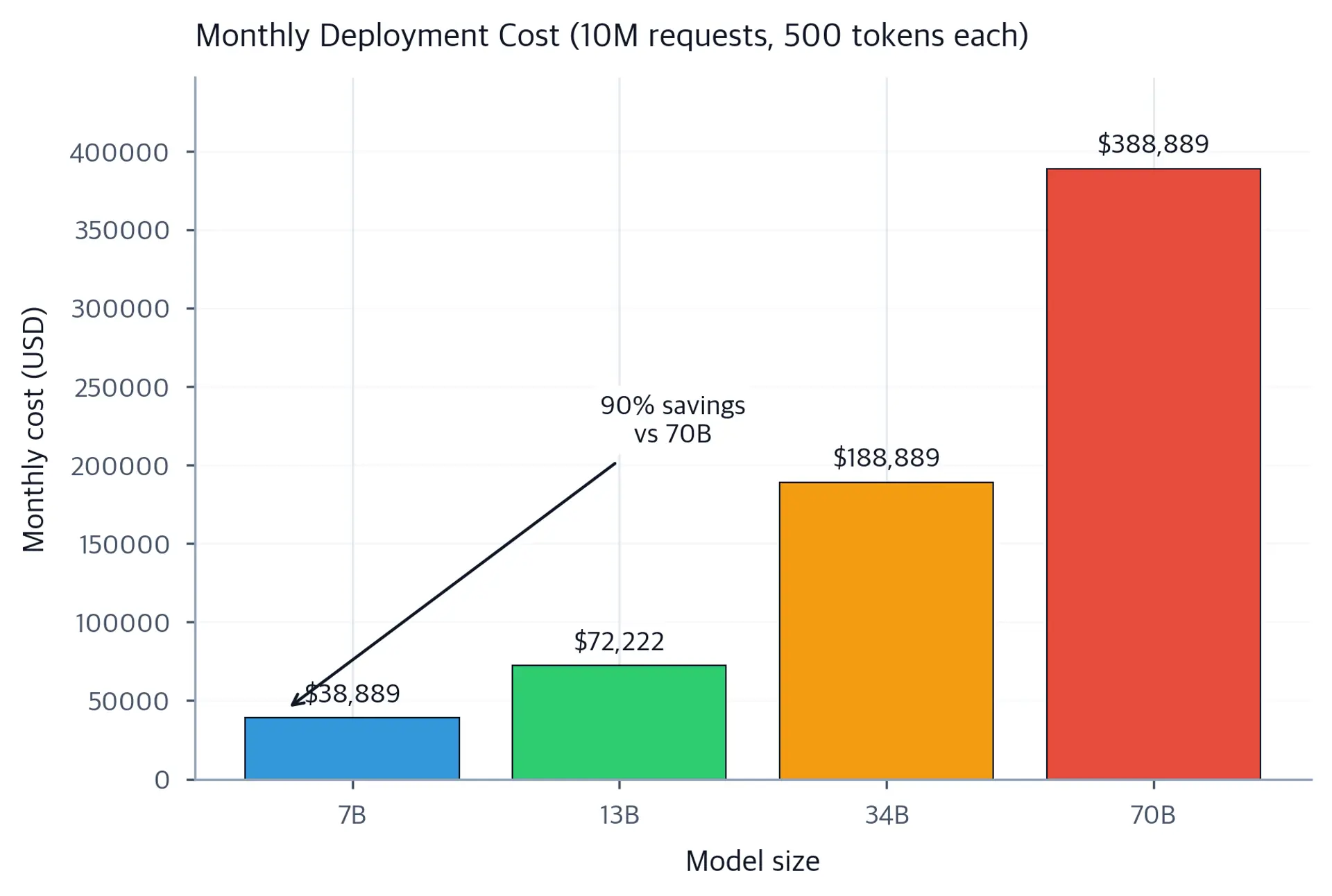 Bar chart comparing monthly deployment costs in USD for 7B, 13B, 34B, and 70B models serving 10 million requests of 500 tokens each under batch-one bandwidth assumptions, showing costs ranging from approximately $38,889 for the 7B model to $388,889 for the 70B model with a savings annotation for the 7B option.