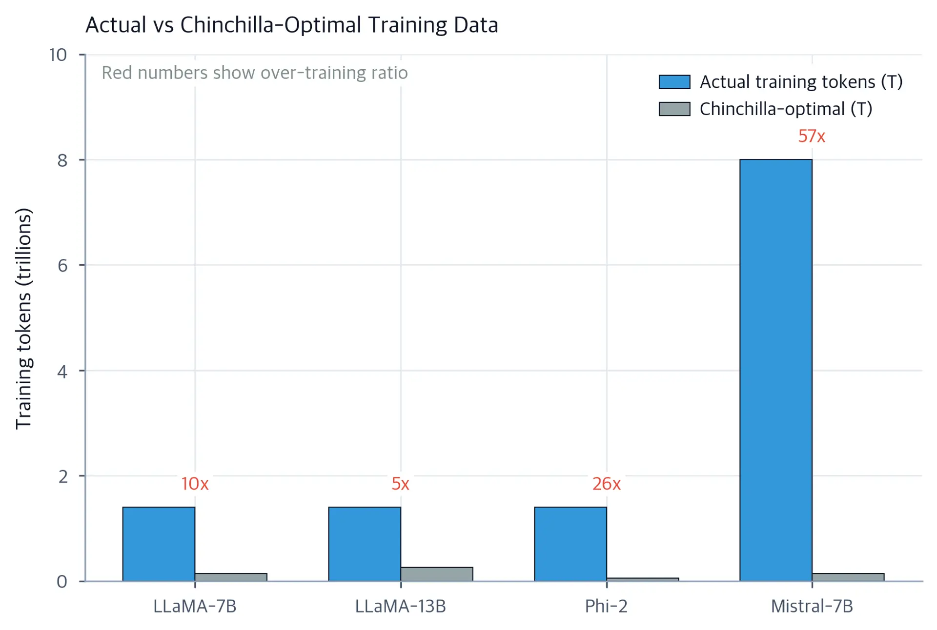 Grouped bar chart comparing actual training tokens versus Chinchilla-optimal tokens for LLaMA-7B, LLaMA-13B, Phi-2, and Mistral-7B, with red over-training ratio annotations showing values ranging from 5x to 57x above optimal.