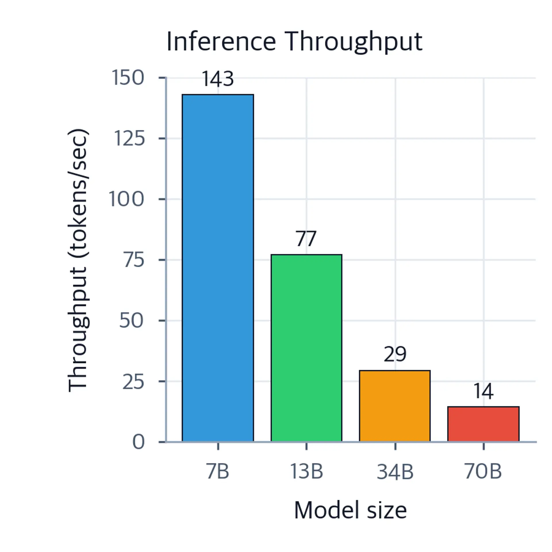 Bar chart showing batch-one inference throughput in tokens per second for 7B, 13B, 34B, and 70B models on an A100-80GB GPU, decreasing from approximately 143 to 14 as model size increases.