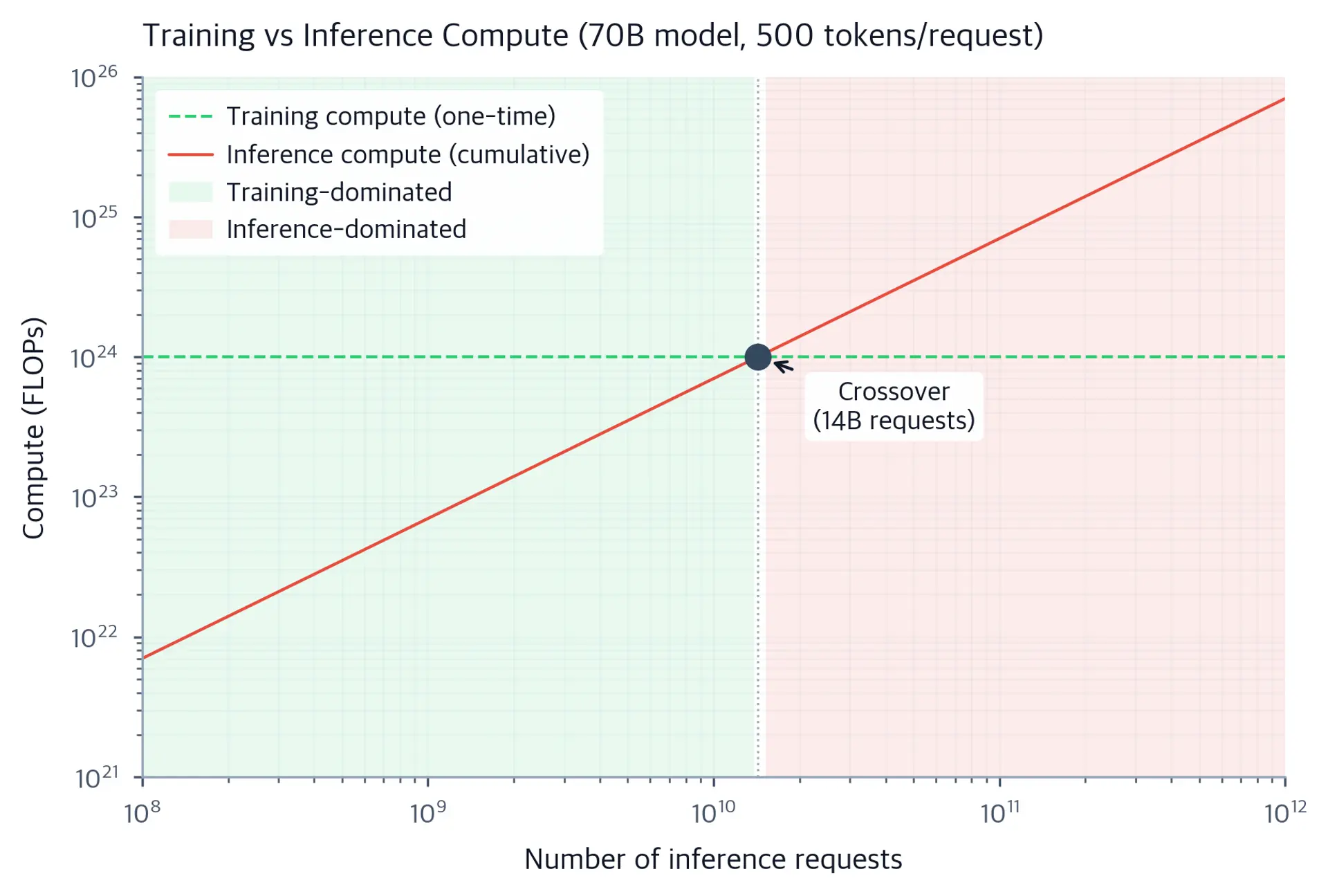 Log-log line chart showing training compute as a flat horizontal line and cumulative inference compute as an upward-sloping line, with a crossover point marked where inference compute surpasses training compute around 14 billion requests.