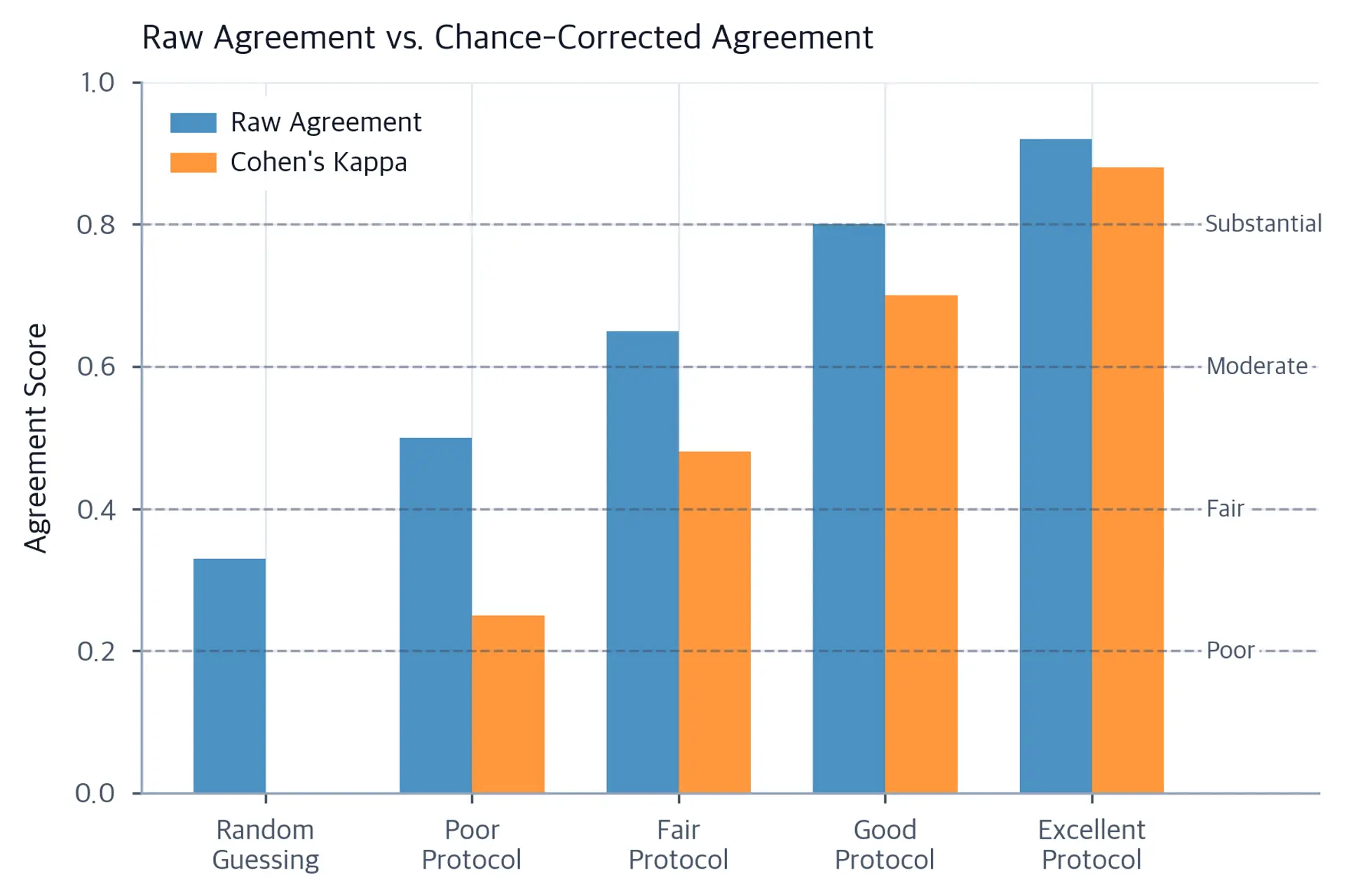 Grouped bar chart comparing raw agreement and Cohen's Kappa across five protocol scenarios from random guessing to excellent.