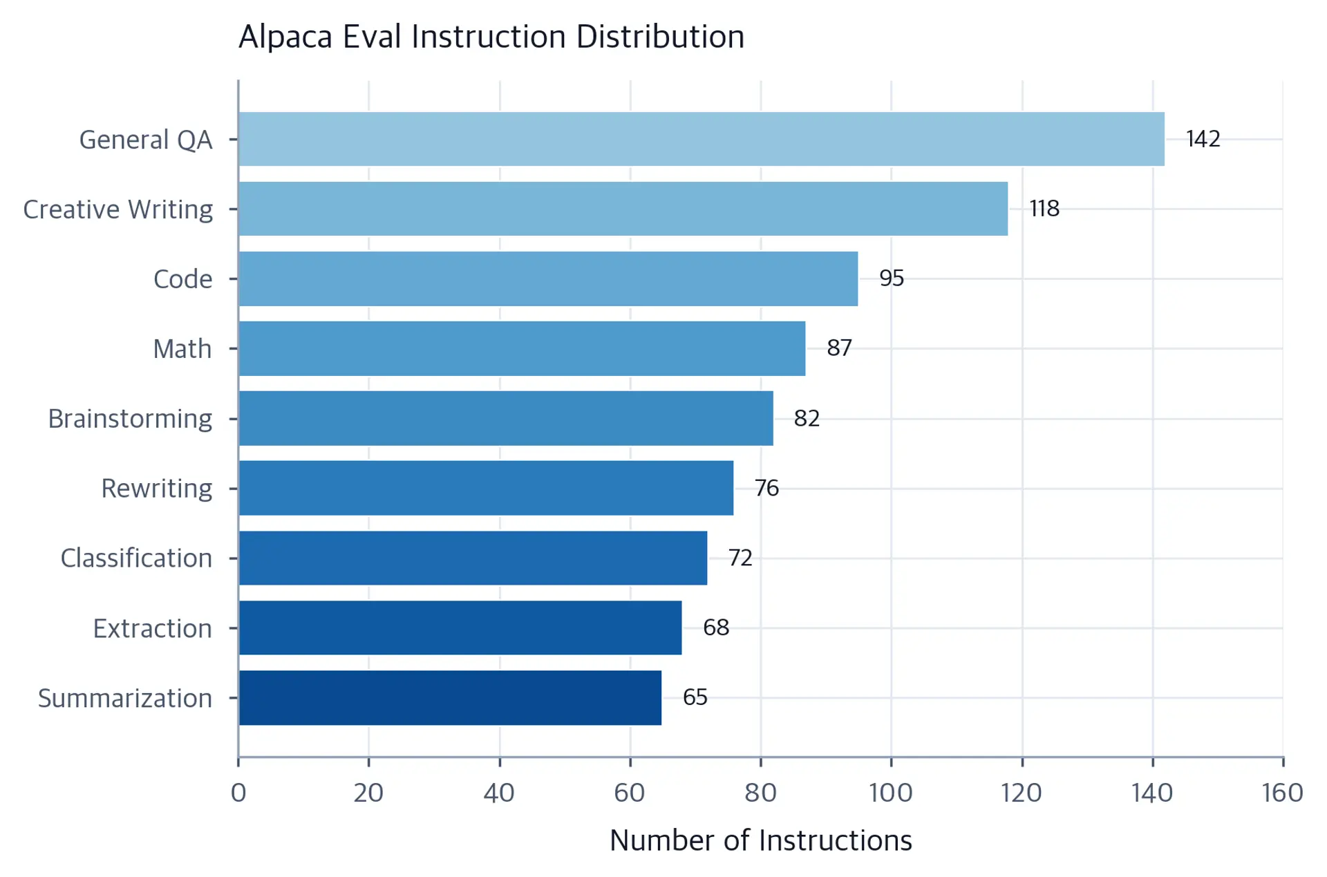 Horizontal bar chart showing distribution of 805 instructions across nine Alpaca Eval categories, with General QA leading at 142 instructions.