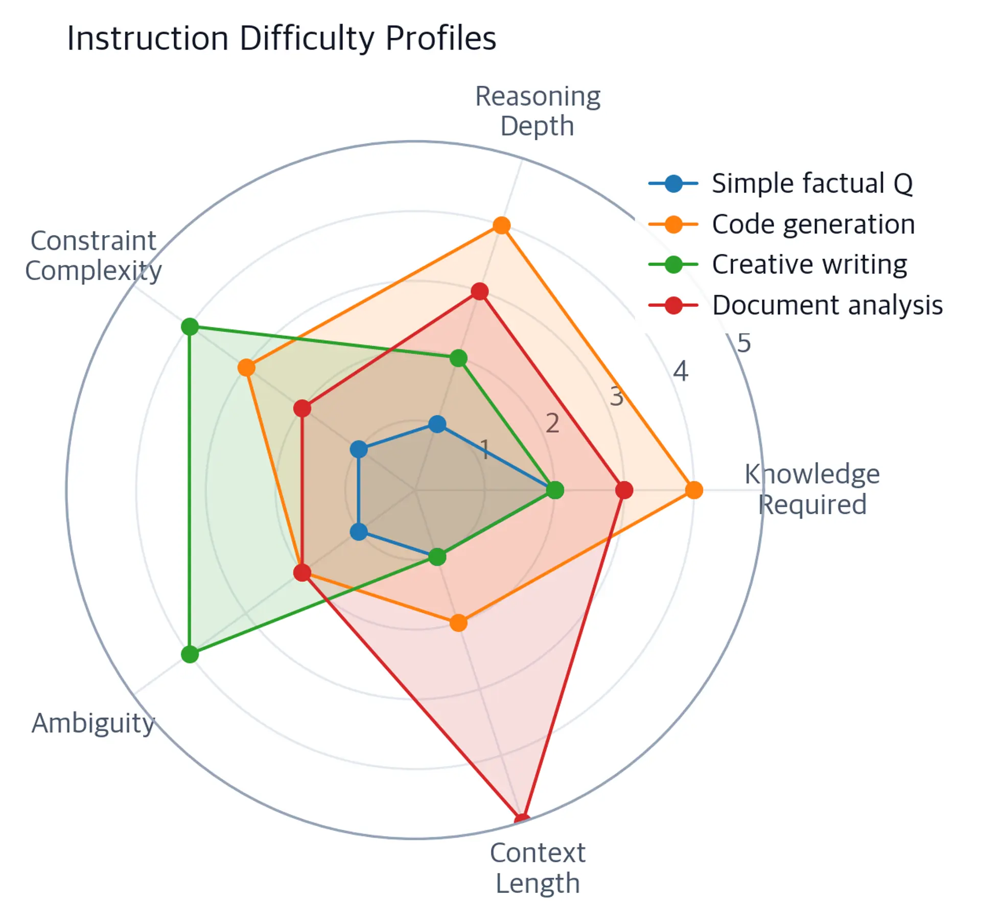 Radar chart with five axes showing difficulty profiles for simple factual, code generation, creative writing, and document analysis instructions.