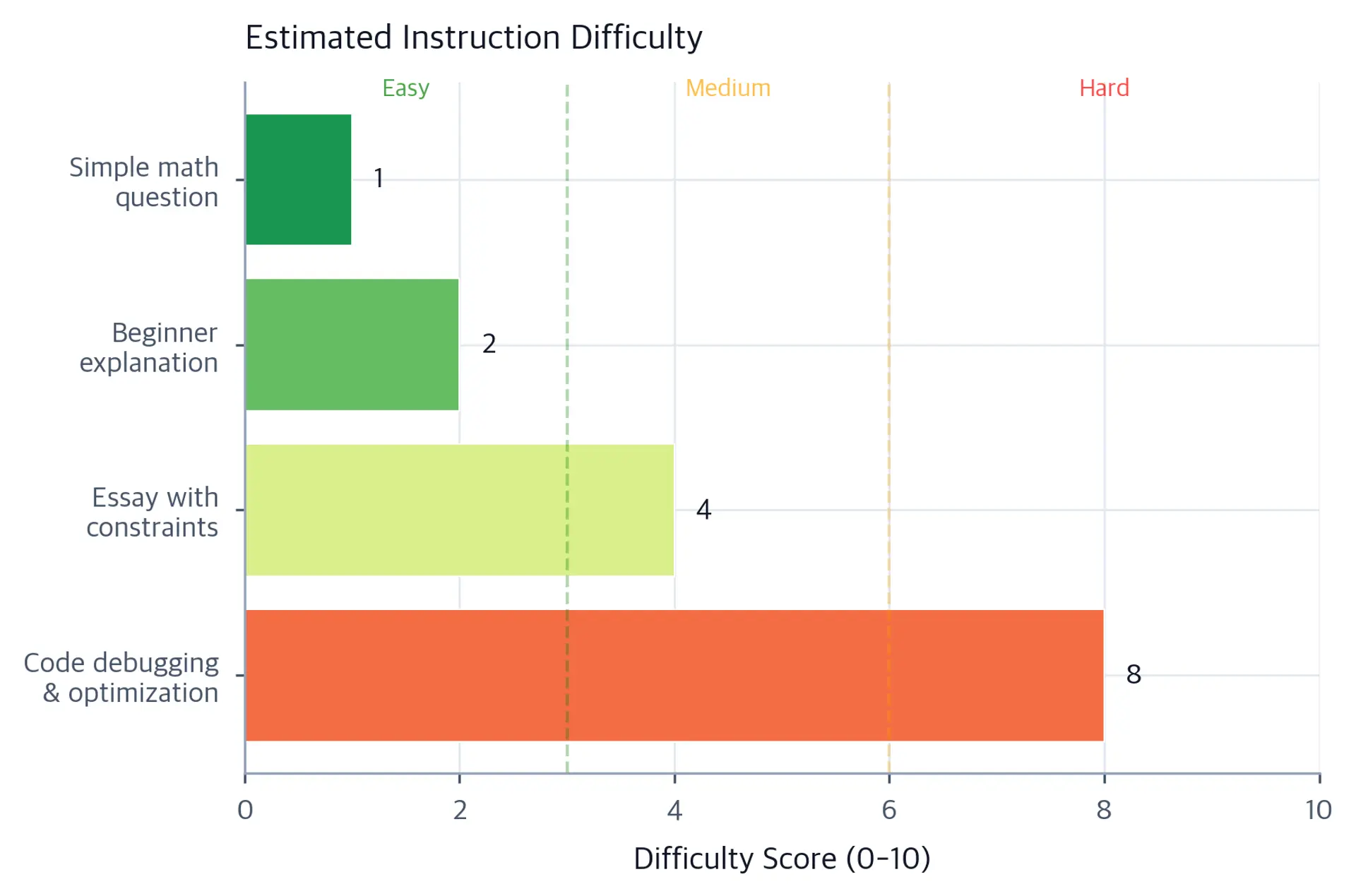Horizontal bar chart showing heuristic difficulty scores for four instructions with color coding from green to red.
