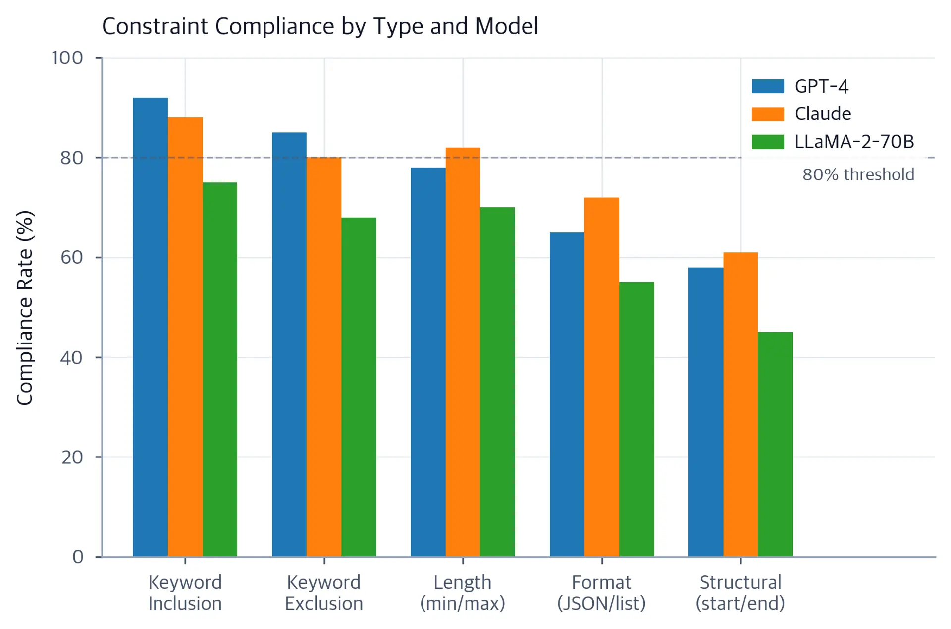 Grouped bar chart showing constraint compliance rates for GPT-4, Claude, and LLaMA-2-70B across five constraint types with an 80% quality threshold line.