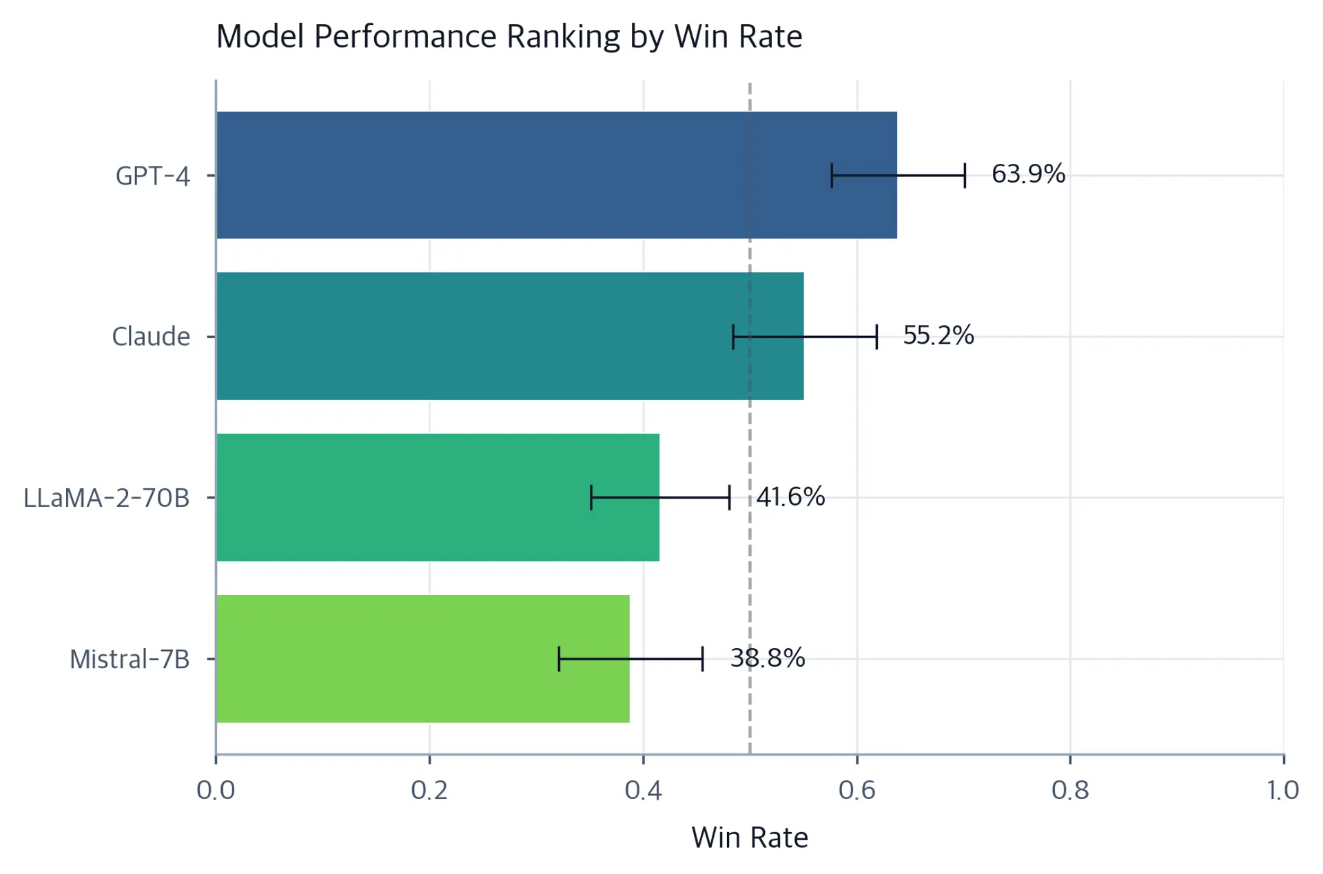 Horizontal bar chart ranking four models by win rate with 95% confidence interval error bars and a dashed 50% baseline.