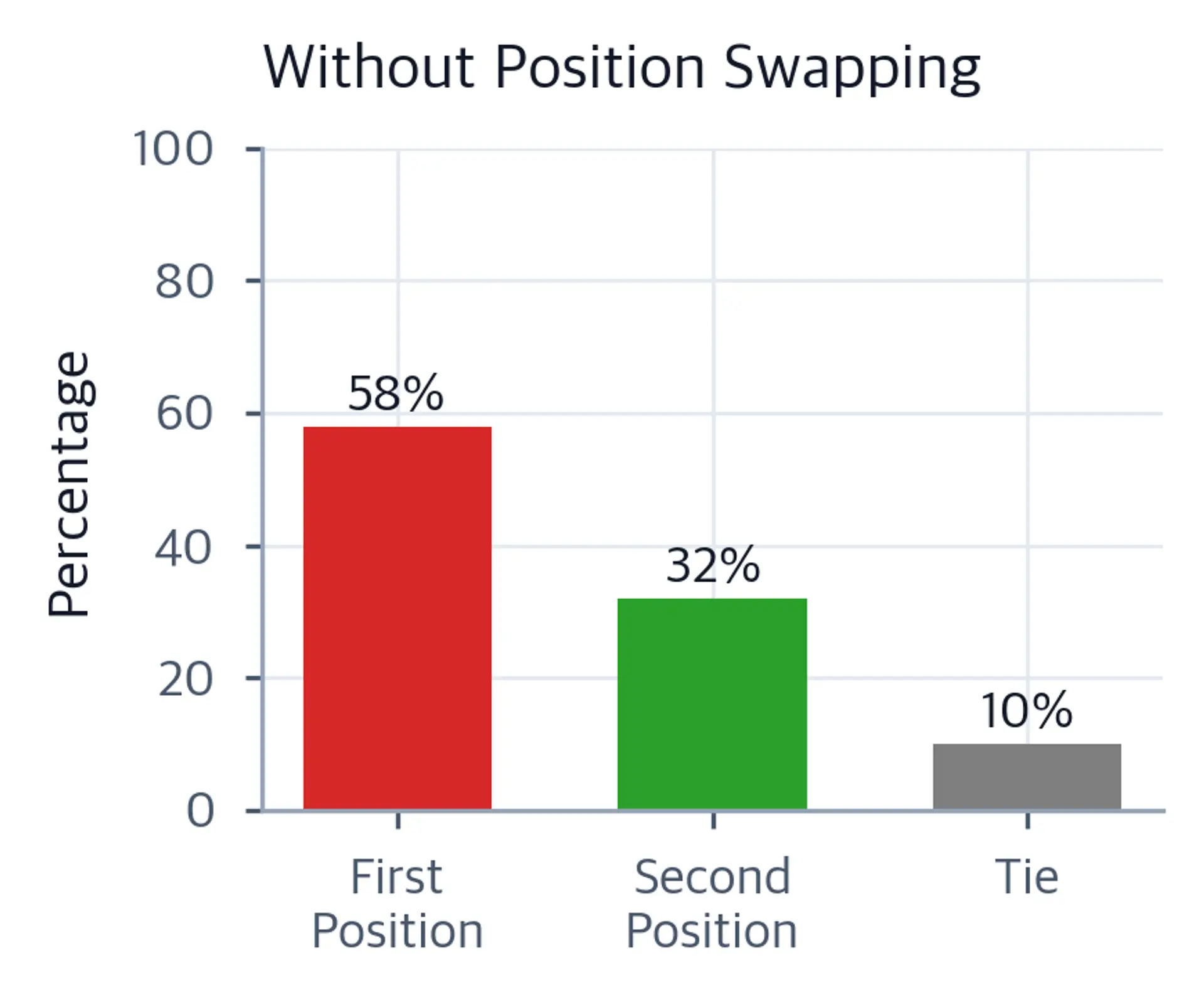 Bar chart showing LLM judge preferences by position without swapping: first position 58%, second 32%, ties 10%.