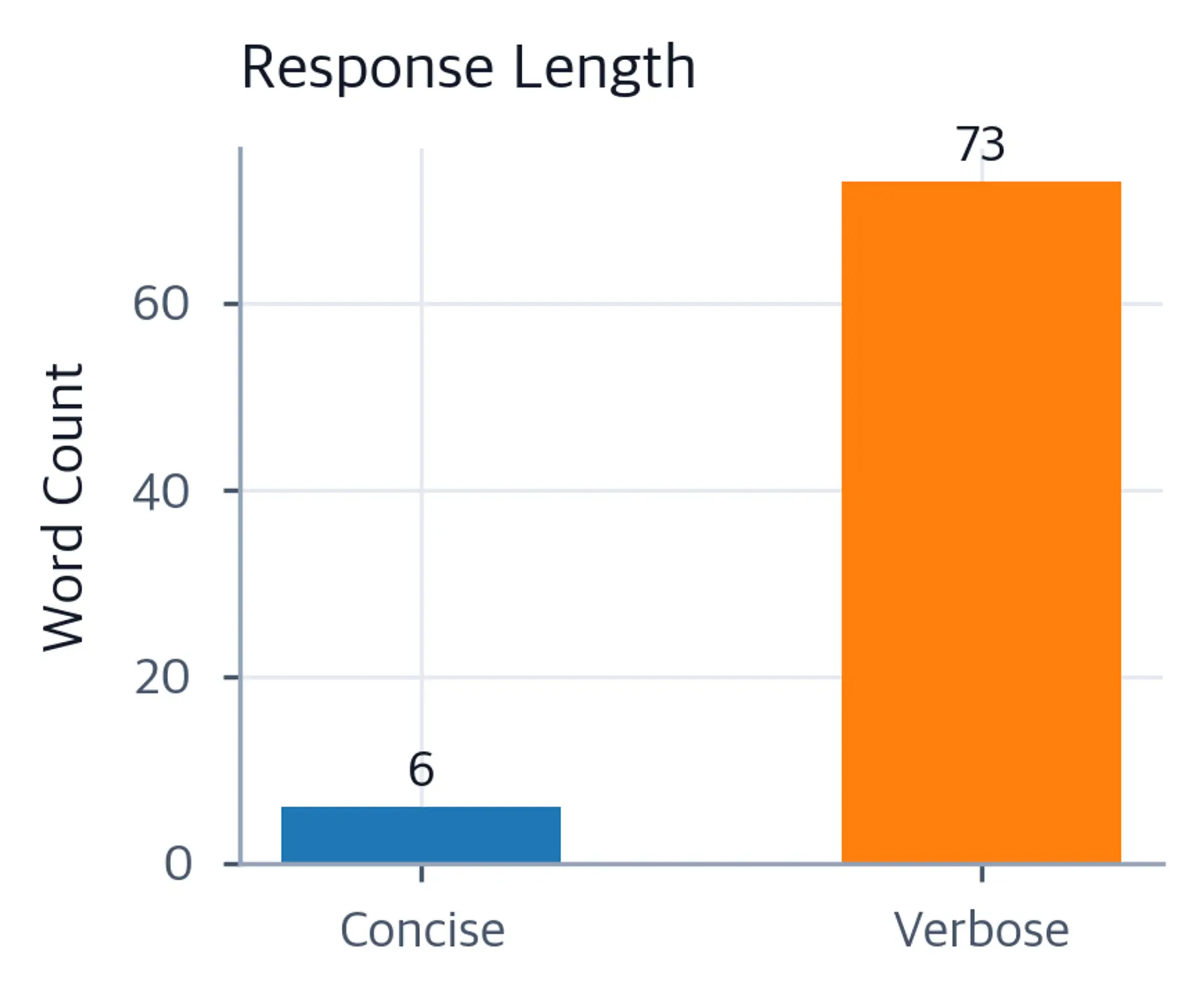 Bar chart comparing word counts of concise and verbose responses to a factual question about France's capital.