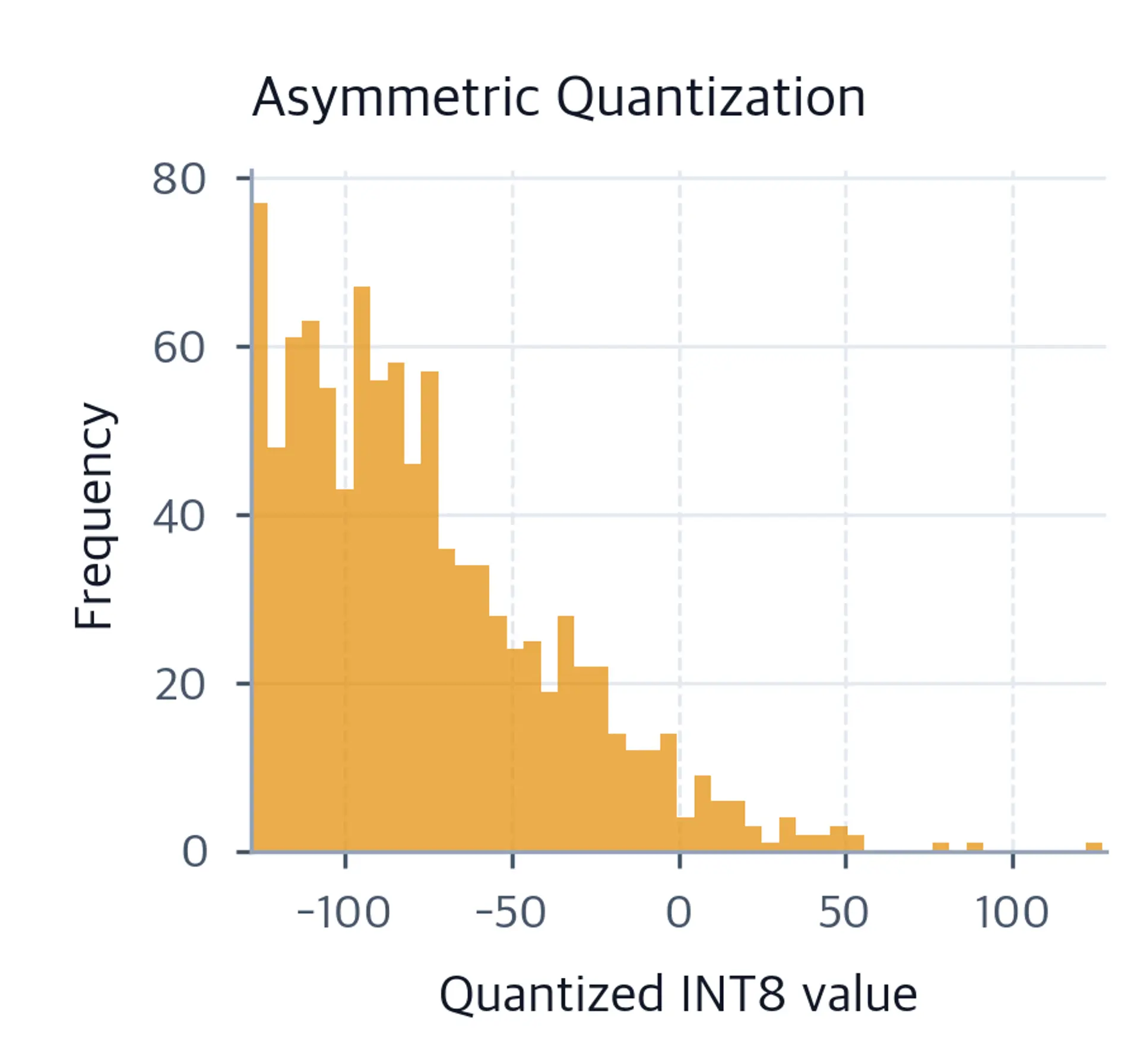 Histogram of asymmetrically quantized ReLU activations showing values distributed across the full INT8 range.