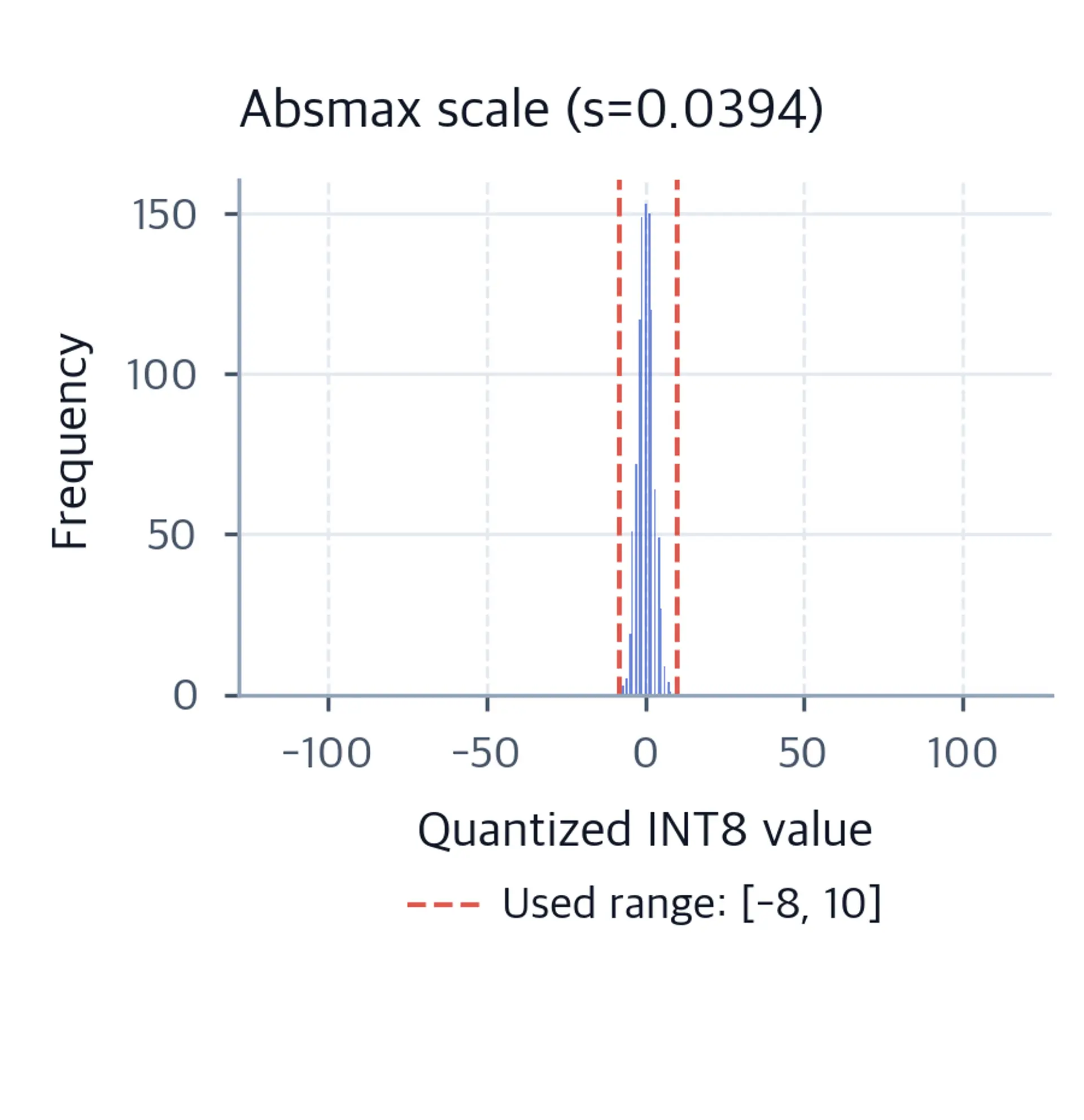 Histogram of quantized INT8 values with absmax scale showing narrow distribution due to outlier-driven scale factor.