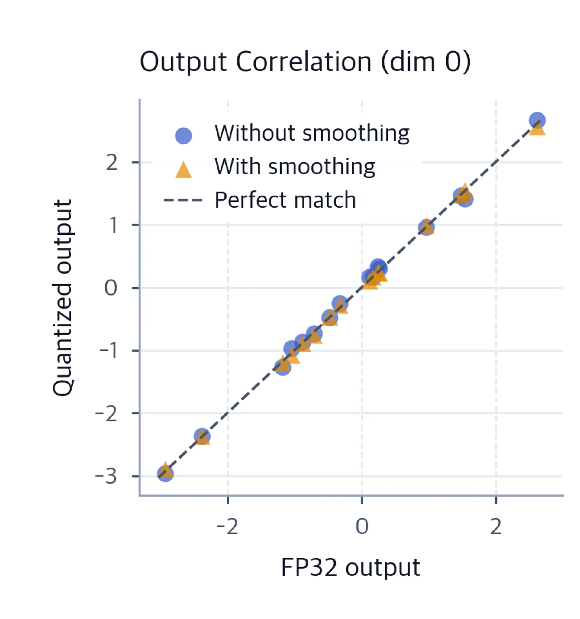 Scatter plot with FP32 output on x-axis and quantized output on y-axis, showing blue circles and orange triangles against a dashed perfect-match diagonal line.