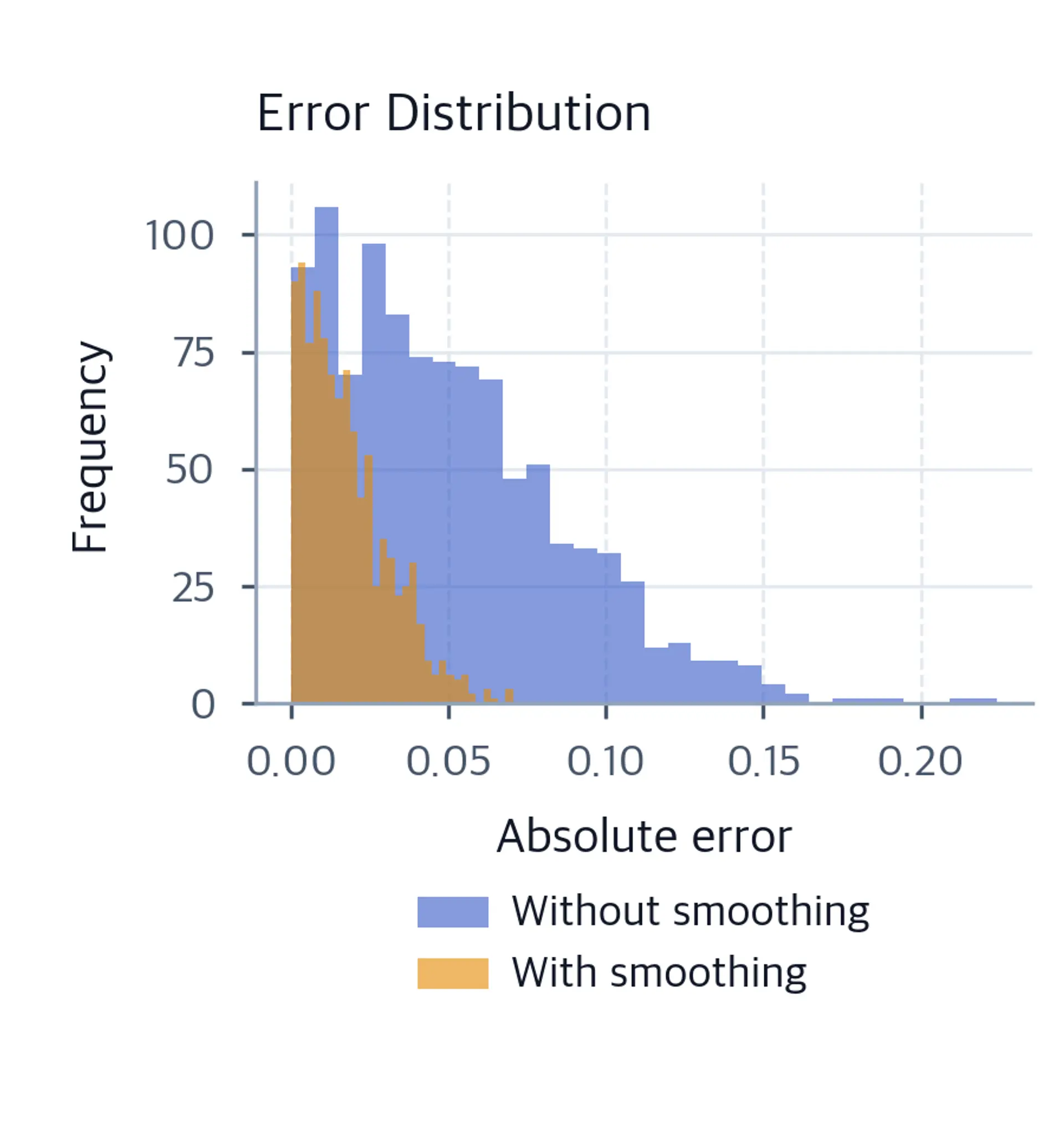 Overlapping histograms of absolute quantization errors for standard (blue) and smooth (orange) INT8 quantization.