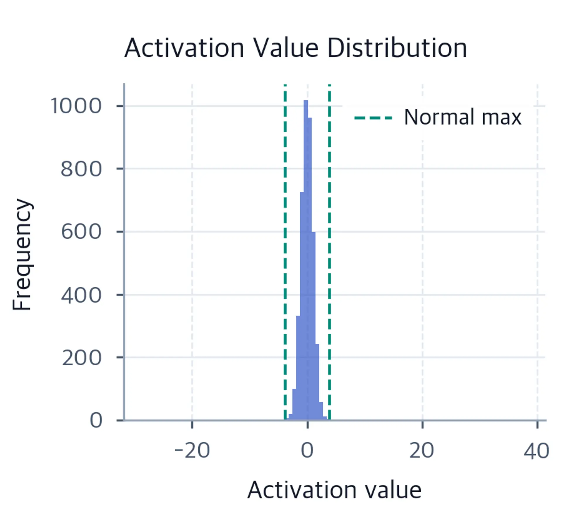 Histogram of all activation values with most values clustered near zero but long tails extending to the outlier channel range.