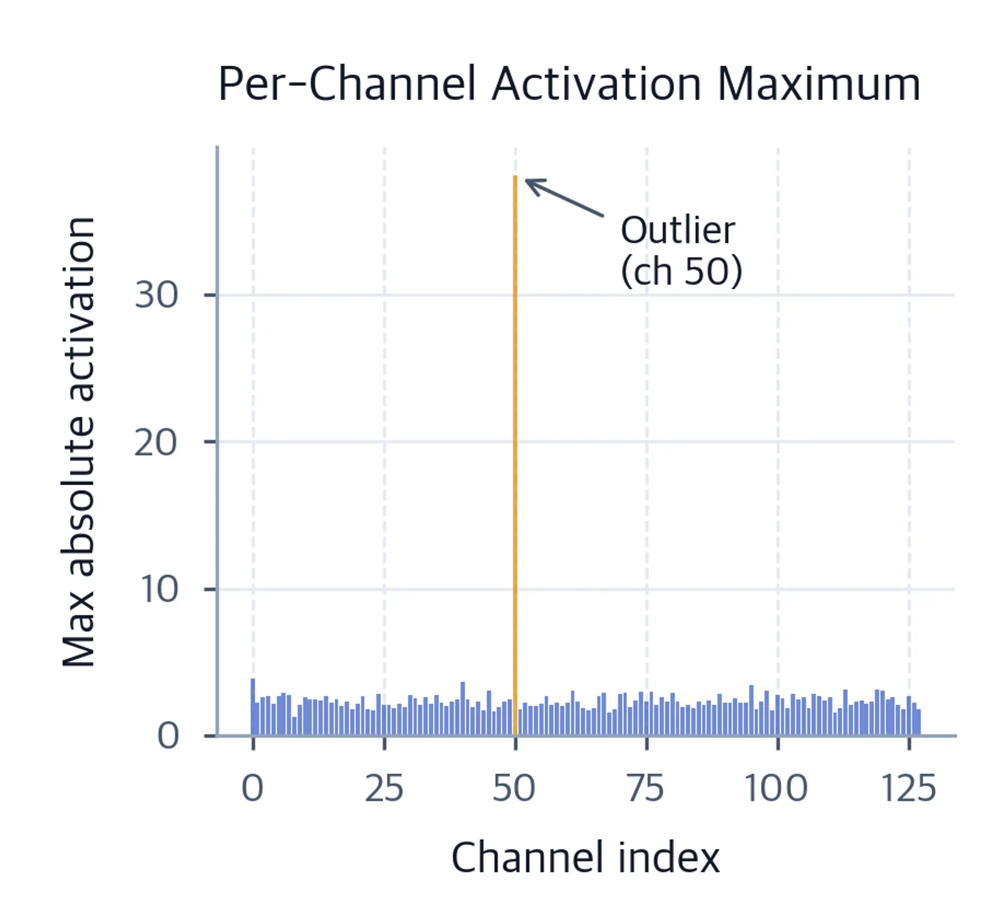 Bar chart of per-channel activation maximum values with one orange bar at channel 50 towering over all other blue bars.