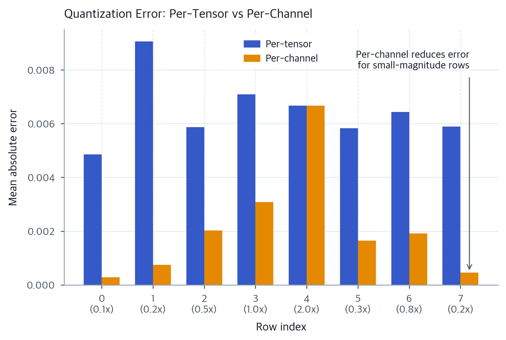 Grouped bar chart comparing per-tensor (blue) and per-channel (orange) quantization errors for each weight row, with row magnitude multipliers labeled on the x-axis.