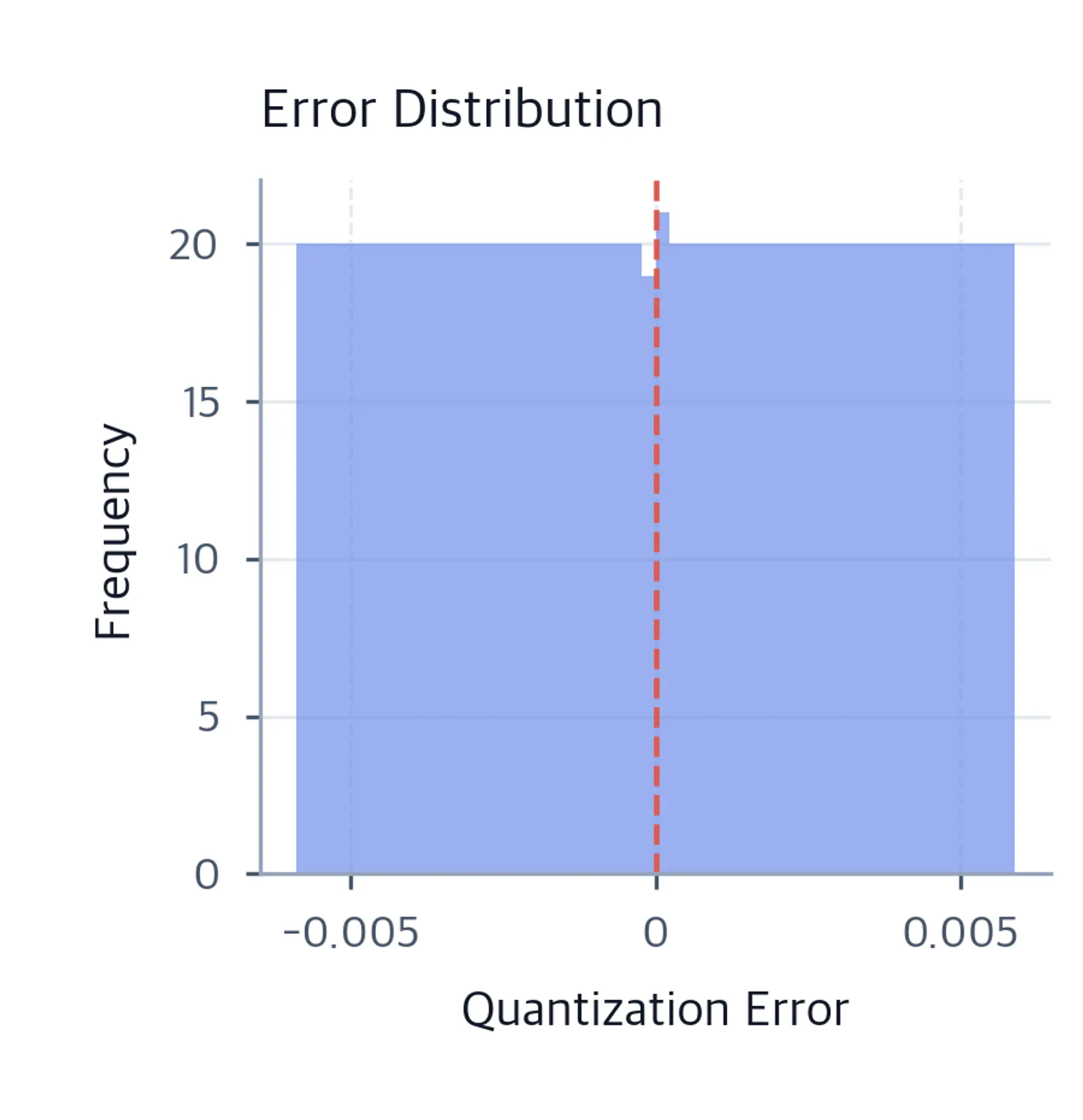 Histogram of quantization errors showing a flat uniform distribution between negative and positive half the scale step.