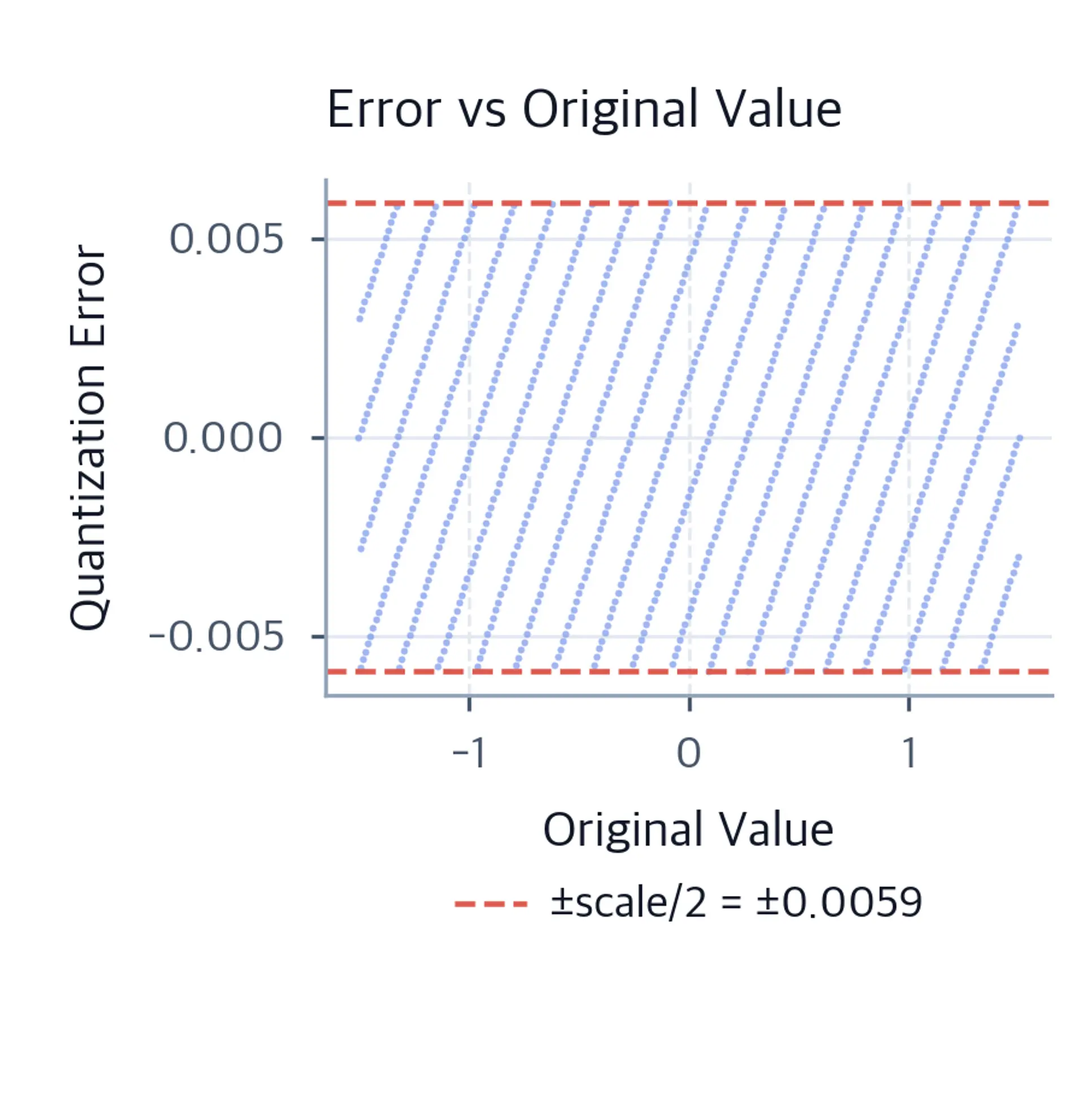Scatter plot of quantization error versus original value with red dashed lines marking the plus and minus s/2 bounds.